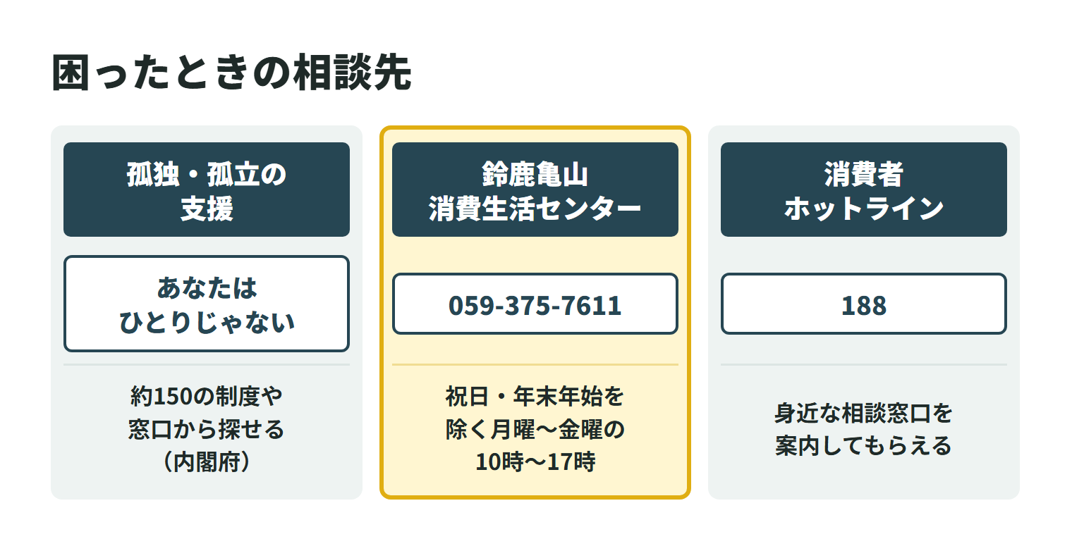 特殊清掃で困ったときの相談先を3つ並べた図。内閣府の孤独・孤立対策ウェブサイト「あなたはひとりじゃない」では、約150の制度や窓口から自分に合った支援を探せる。契約や料金で困ったときは、亀山市が案内している鈴鹿亀山消費生活センター(電話059-375-7611、祝日・年末年始を除く月曜〜金曜の10時〜17時)に相談できる。消費者ホットライン188に電話すると、身近な消費生活センターや消費生活相談窓口を案内してもらえる。