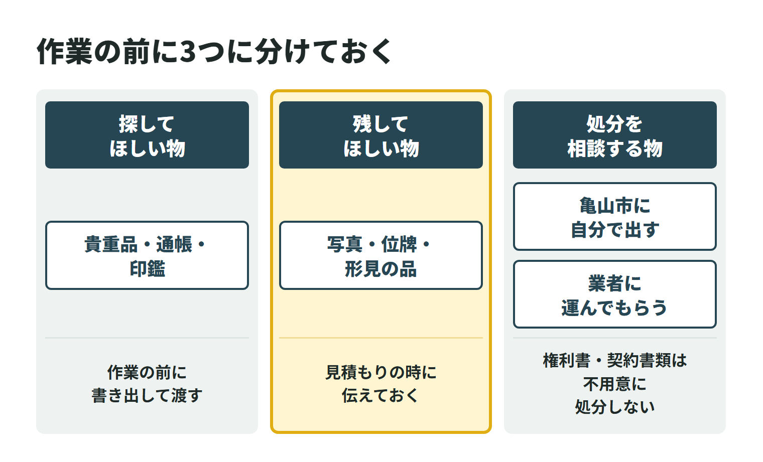 特殊清掃と遺品整理の前に、部屋に残っている物を3つに分ける図。探してほしい物は貴重品・通帳・印鑑などで、作業の前に書き出して渡す。残してほしい物は写真・位牌・形見の品などで、見積もりの時に伝えておく。処分を相談する物は、亀山市に自分で出すか業者に運んでもらう。権利書や契約書類など相続の手続きに関わる書類は不用意に処分しない。