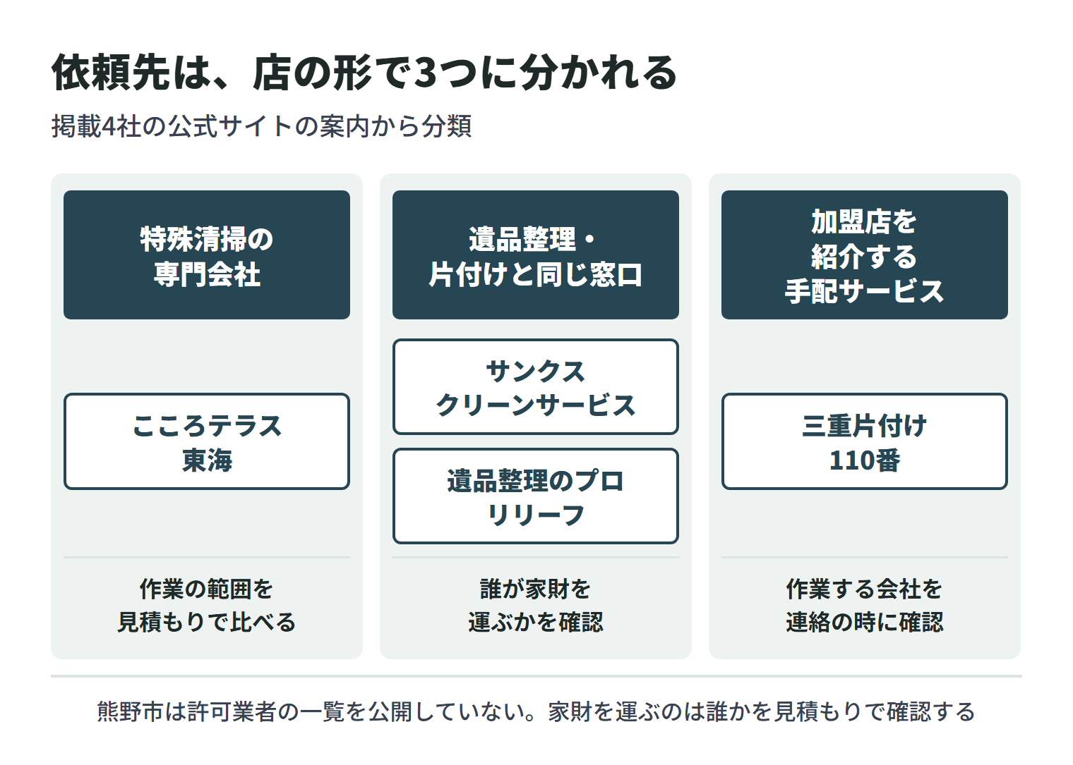 掲載4社を店の形で3つに分けた図。特殊清掃を専門に掲げる会社はこころテラス東海の1社で、作業の範囲を見積もりで比べる。遺品整理や片付けと同じ窓口で相談できるのは、サンクスクリーンサービスと遺品整理のプロ リリーフの2社で、誰が家財を運ぶかを確認する。加盟店の中から1社を紹介する手配サービスは三重片付け110番で、作業する会社を連絡の時に確認する。熊野市は許可業者の一覧を公開していないため、家財を運ぶのは誰かを見積もりで確認する。