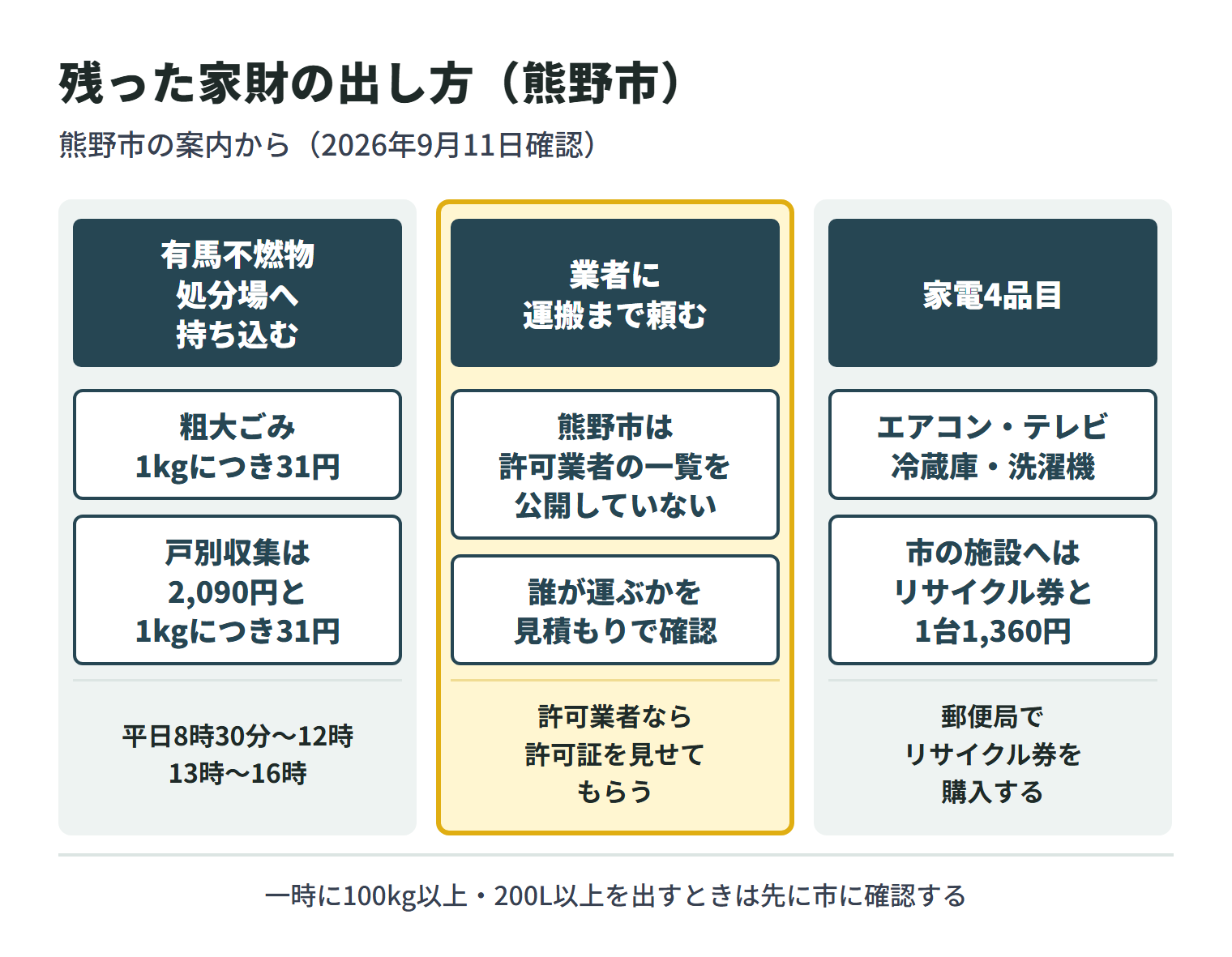 特殊清掃の後に残った家財の出し方を3つに分けた図。粗大ごみは有馬不燃物処分場へ持ち込め、処理手数料は1kgにつき31円。自分で運べない場合の戸別収集は収集料金2,090円と1kgにつき31円。持ち込みは平日の8時30分から12時と13時から16時。業者に運搬まで頼む場合、熊野市は許可業者の一覧を公開していないため、誰が運ぶかを見積もりで確認し、許可業者なら許可証を見せてもらう。エアコン・テレビ・冷蔵庫・洗濯機の家電4品目を市の施設へ持ち込む場合は、郵便局でリサイクル券を購入し、1台1,360円の手数料がかかる。一時に100kg以上または200L以上を出す場合は市の指示の対象になり、汚れた物は撤去を頼む会社に確認する。