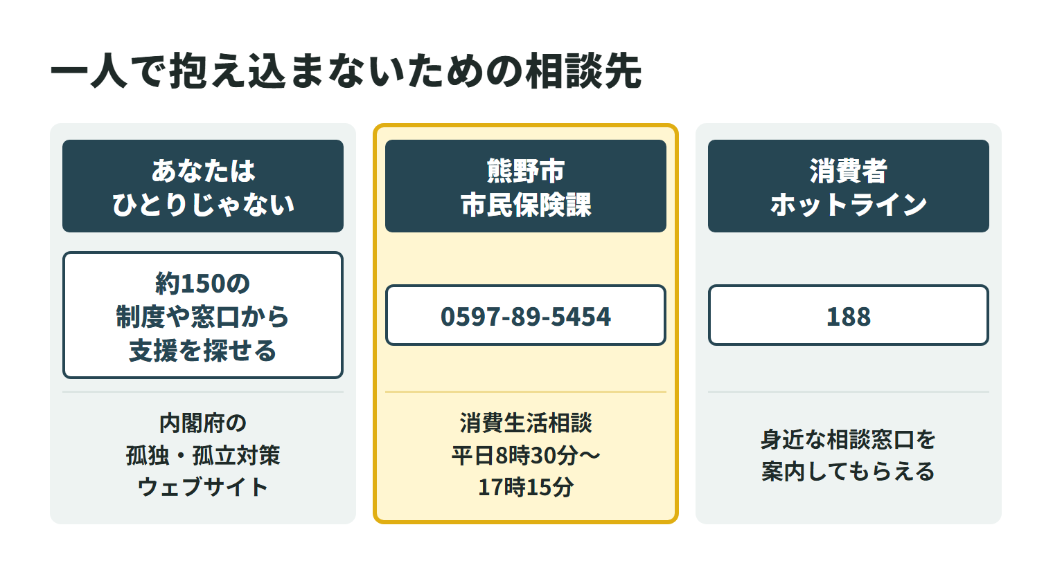 特殊清掃で困ったときの相談先を3つ並べた図。内閣府の孤独・孤立対策ウェブサイト「あなたはひとりじゃない」では、約150の制度や窓口から自分に合った支援を探せる。熊野市の消費生活相談の窓口は市民保険課で、電話は0597-89-5454、受付は平日の8時30分から17時15分。消費者ホットライン188に電話すると、身近な消費生活センターや相談窓口を案内してもらえる。