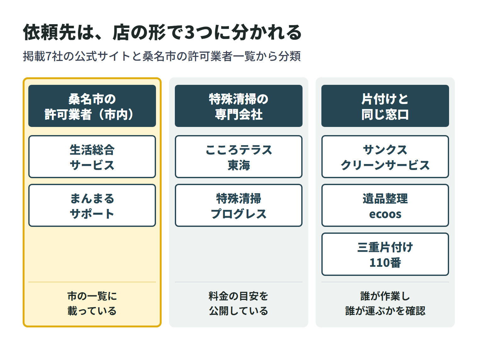 掲載7社を店の形で3つに分けた図。桑名市の許可業者一覧に載っている市内の会社は、生活総合サービスとまんまるサポートの2社。特殊清掃を専門に掲げる会社は、こころテラス東海と特殊清掃プログレスの2社で、料金の目安を公開している。片付けや遺品整理と同じ窓口で相談できるのは、サンクスクリーンサービス・遺品整理ecoos・三重片付け110番の3社で、誰が作業し、誰が家財を運ぶかを見積もりで確認する。