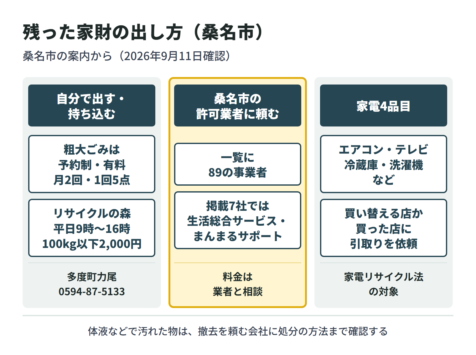 特殊清掃の後に残った家財の出し方を3つに分けた図。自分で出す場合、粗大ごみは予約制・有料で1世帯月2回・1回5点まで。リサイクルの森(多度町力尾、電話0594-87-5133)へは平日9時から16時まで持ち込め、100kg以下は2,000円。桑名市の許可業者に頼む場合、令和8年6月29日現在の一覧には89の事業者が載っており、掲載7社では生活総合サービスとまんまるサポートが該当し、料金は業者と相談する。エアコン・テレビ・冷蔵庫・洗濯機などの家電4品目は家電リサイクル法の対象で、買い替える店か買った店に引取りを依頼する。体液などで汚れた物は、撤去を頼む会社に処分の方法まで確認する。