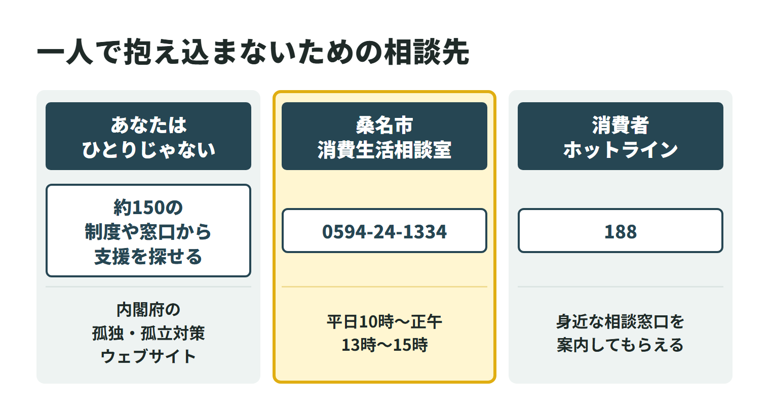 特殊清掃で困ったときの相談先を3つ並べた図。内閣府の孤独・孤立対策ウェブサイト「あなたはひとりじゃない」では、約150の制度や窓口から自分に合った支援を探せる。桑名市消費生活相談室の専用ダイヤルは0594-24-1334で、平日の10時から正午と13時から15時に相談できる。消費者ホットライン188に電話すると、身近な消費生活センターや相談窓口を案内してもらえる。