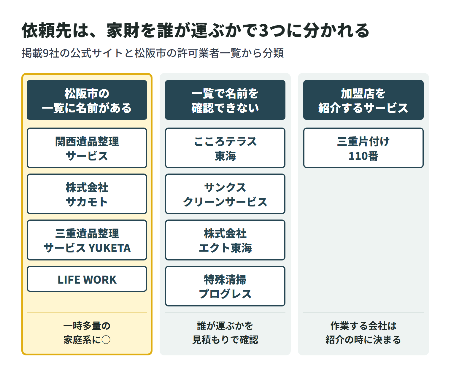 掲載9社を、残った家財を誰が運ぶかで3つに分けた図。松阪市の許可業者一覧に運営会社か代表者の名前がある会社は、関西遺品整理サービス・株式会社サカモト・三重遺品整理サービス YUKETA・LIFE WORKの4社で、いずれも一時多量の家庭系一般廃棄物の区分に○がある。一覧で名前を確認できない会社は、こころテラス東海・サンクスクリーンサービス・株式会社エクト東海・特殊清掃プログレスの4社で、誰が家財を運ぶかを見積もりで確認する。三重片付け110番は加盟店を紹介するサービスで、作業する会社は紹介の時に決まる。