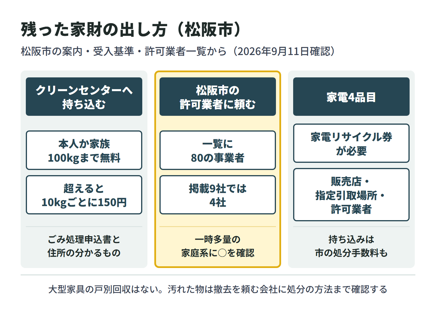 特殊清掃の後に残った家財の出し方を3つに分けた図。松阪市クリーンセンターへ持ち込む場合は、松阪市に住む本人か家族が、ごみ処理申込書と住所の分かるものを持って行き、家庭系一般廃棄物は100kgまで無料、超えると10kgごとに150円。松阪市の許可業者に頼む場合、令和8年2月13日時点の一覧には80の事業者が載っており、掲載9社では4社の名前があり、一時多量の家庭系一般廃棄物の区分に○があるかを確認する。テレビ・冷蔵庫・洗濯機・エアコンの家電4品目は家電リサイクル券が必要で、販売店・指定引取場所・許可業者のいずれかで出し、クリーンセンターへ持ち込む場合は市の処分手数料もかかる。松阪市は大型家具の戸別回収を行っていない。体液などで汚れた物は、撤去を頼む会社に処分の方法まで確認する。