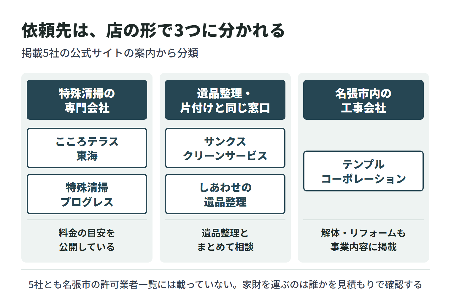 掲載5社を店の形で3つに分けた図。特殊清掃を専門に掲げる会社は、こころテラス東海と特殊清掃プログレスの2社で、料金の目安を公開している。遺品整理や片付けと同じ窓口で特殊清掃を相談できるのは、サンクスクリーンサービスとしあわせの遺品整理の2社。名張市内の工事会社はテンプルコーポレーションで、解体・リフォームも事業内容に掲げている。5社とも名張市の許可業者一覧には載っていないため、家財を運ぶのは誰かを見積もりで確認する。