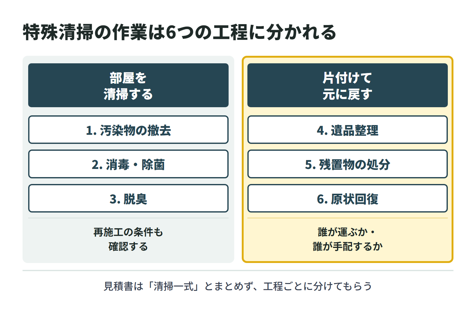 特殊清掃の作業を6つの工程に分けた図。部屋を清掃する工程は、汚染物の撤去、消毒・除菌、脱臭で、再施工の条件も確認する。片付けて元に戻す工程は、遺品整理、残置物の処分、原状回復で、誰が運ぶか、誰が手配するかを確認する。見積書は清掃一式とまとめず、工程ごとに分けてもらう。