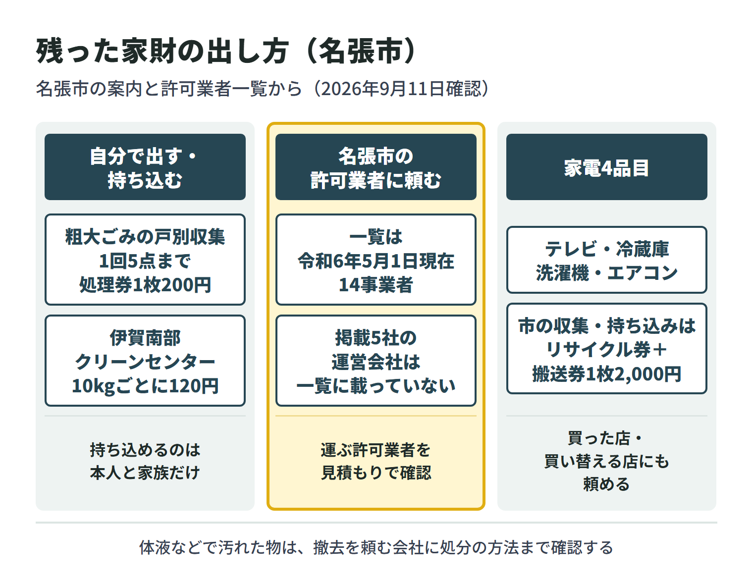 特殊清掃の後に残った家財の出し方を3つに分けた図。自分で出す場合、粗大ごみの戸別収集は1回5点までで処理券は1枚200円、伊賀市の伊賀南部クリーンセンターへの持ち込みは10kgごとに120円で、持ち込めるのは本人と家族だけ。名張市の許可業者に頼む場合、一覧は令和6年5月1日現在で14事業者が載っており、掲載5社の運営会社は載っていないため、運ぶ許可業者を見積もりで確認する。テレビ・冷蔵庫・洗濯機・エアコンの家電4品目は、市の収集や持ち込みでは家電リサイクル券と1枚2,000円の特定家庭用機器搬送券が要り、買った店や買い替える店にも頼める。体液などで汚れた物は、撤去を頼む会社に処分の方法まで確認する。