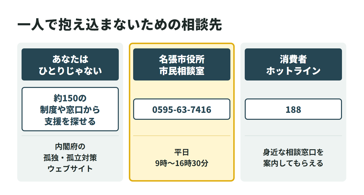 特殊清掃で困ったときの相談先を3つ並べた図。内閣府の孤独・孤立対策ウェブサイト「あなたはひとりじゃない」では、約150の制度や窓口から自分に合った支援を探せる。名張市役所の市民相談室の電話は0595-63-7416で、土日・祝日・年末年始を除く平日の9時から16時30分に消費生活の相談を受け付けている。消費者ホットライン188に電話すると、身近な消費生活センターや相談窓口を案内してもらえる。