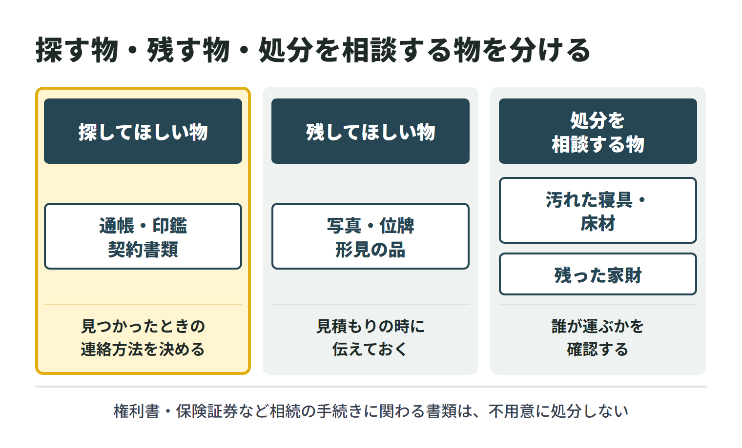 特殊清掃の作業の前に品物を3つに分ける図。探してほしい物は通帳・印鑑・契約書類で、見つかったときの連絡方法を決めておく。残してほしい物は写真・位牌・形見の品で、見積もりの時に伝えておく。処分を相談する物は汚れた寝具・床材と残った家財で、誰が運ぶかを確認する。権利書・保険証券など相続の手続きに関わる書類は、不用意に処分しない。