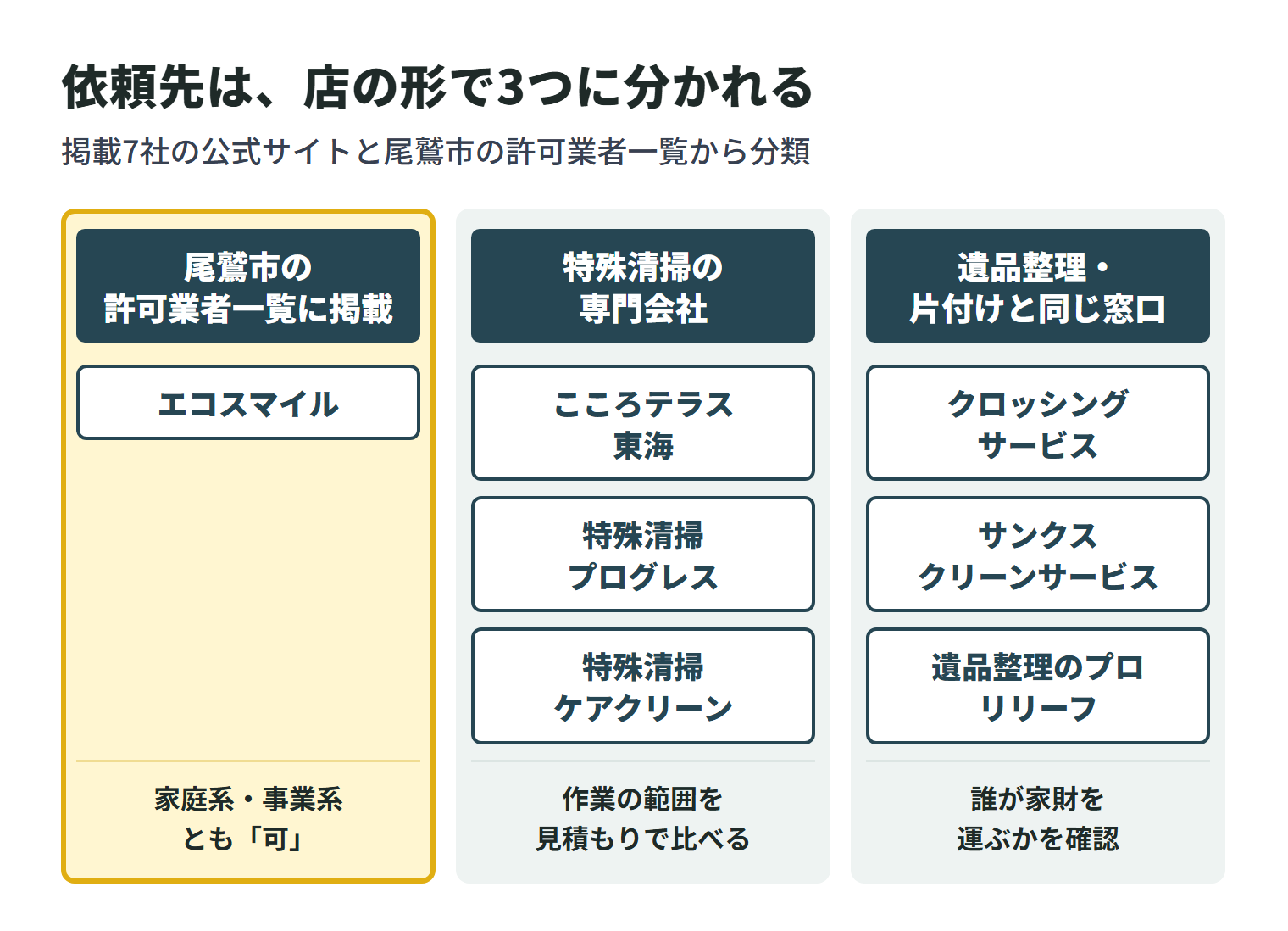 掲載7社を店の形で3つに分けた図。尾鷲市の許可業者一覧に載っているのはエコスマイルの1社で、家庭系・事業系とも「可」。特殊清掃を専門に掲げる会社は、こころテラス東海・特殊清掃プログレス・特殊清掃ケアクリーンの3社で、作業の範囲を見積もりで比べる。遺品整理や片付けと同じ窓口で相談できるのは、クロッシングサービス・サンクスクリーンサービス・遺品整理のプロ リリーフの3社で、誰が家財を運ぶかを見積もりで確認する。