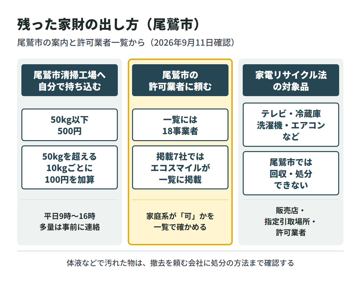 特殊清掃の後に残った家財の出し方を3つに分けた図。タンスやソファーなどの大型のものは尾鷲市清掃工場へ自分で持ち込め、処理手数料は50kg以下500円、50kgを超える10kgごとに100円を加算する。受け入れは平日9時から16時（第1・第3日曜日は9時から15時）で、多量のごみは事前に連絡する。尾鷲市の許可業者に頼む場合、一覧には18事業者が載っていて、掲載7社ではエコスマイルが載っている。家庭系が「可」かを一覧で確かめる。テレビ・冷蔵庫・洗濯機・エアコンなど家電リサイクル法の対象品は尾鷲市では回収・処分できず、販売店、指定引取場所への持ち込み、一般廃棄物収集運搬業者の利用で処分する。体液などで汚れた物は、撤去を頼む会社に処分の方法まで確認する。