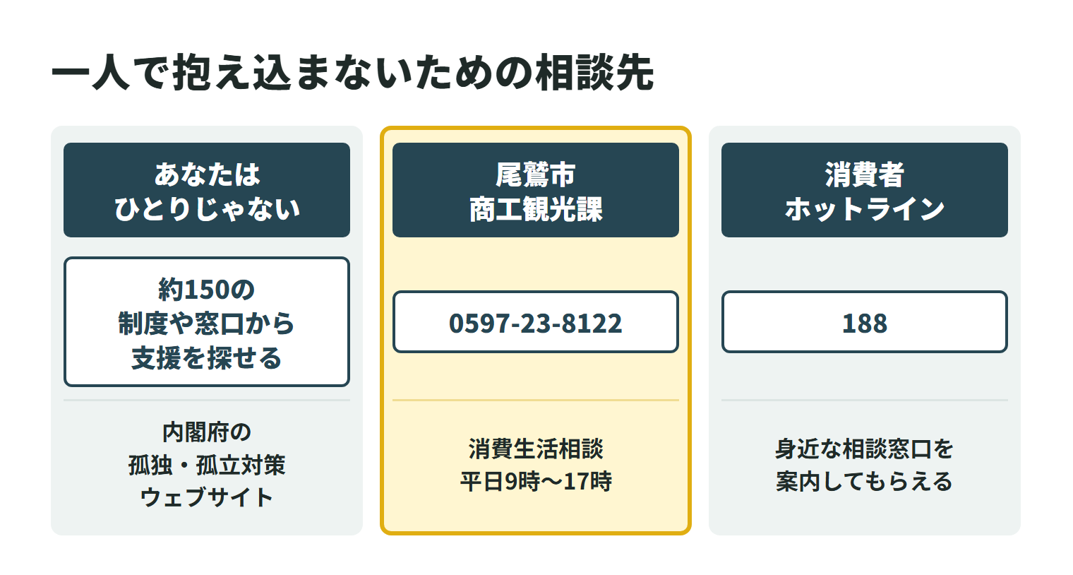 特殊清掃で困ったときの相談先を3つ並べた図。内閣府の孤独・孤立対策ウェブサイト「あなたはひとりじゃない」では、約150の制度や窓口から自分に合った支援を探せる。尾鷲市の消費生活相談の窓口は商工観光課で、電話は0597-23-8122、受付は平日の9時から17時。消費者ホットライン188に電話すると、身近な消費生活センターや相談窓口を案内してもらえる。