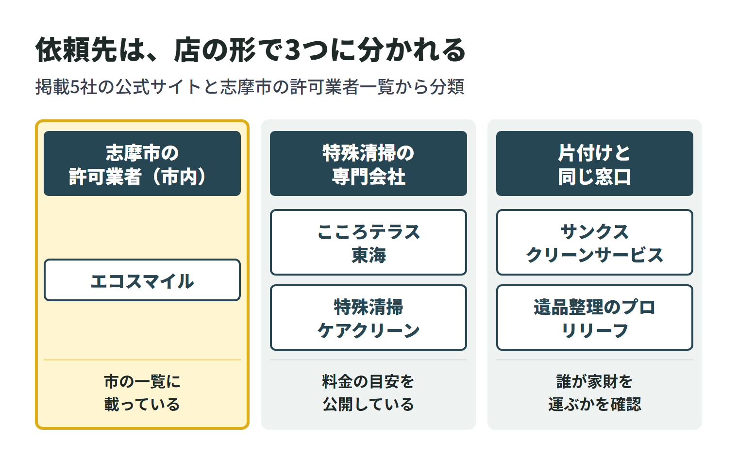 掲載5社を店の形で3つに分けた図。志摩市の許可業者一覧に載っている市内の会社は、エコスマイルの1社。特殊清掃を専門に掲げる会社は、こころテラス東海と特殊清掃ケアクリーンの2社で、料金の目安を公開している。遺品整理や片付けと同じ窓口で相談できるのは、サンクスクリーンサービスと遺品整理のプロ リリーフの2社で、誰が家財を運ぶかを見積もりで確認する。