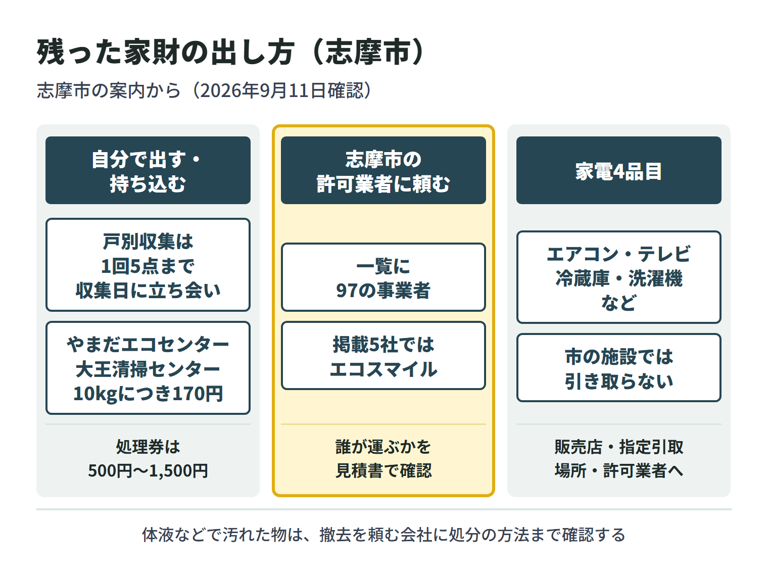特殊清掃の後に残った家財の出し方を3つに分けた図。自分で出す場合、粗大ごみの戸別収集は1回5点までで収集日に立ち会いが必要、処理券は500円から1,500円。やまだエコセンターと大王清掃センターへの持ち込みは10kgにつき170円。志摩市の許可業者に頼む場合、2026年7月14日掲載の一覧には97の事業者が載っており、掲載5社ではエコスマイルが該当し、誰が運ぶかを見積書で確認する。エアコン・テレビ・冷蔵庫・洗濯機などの家電4品目は市の施設では引き取らず、販売店、指定引取場所、許可業者のいずれかに頼む。体液などで汚れた物は、撤去を頼む会社に処分の方法まで確認する。