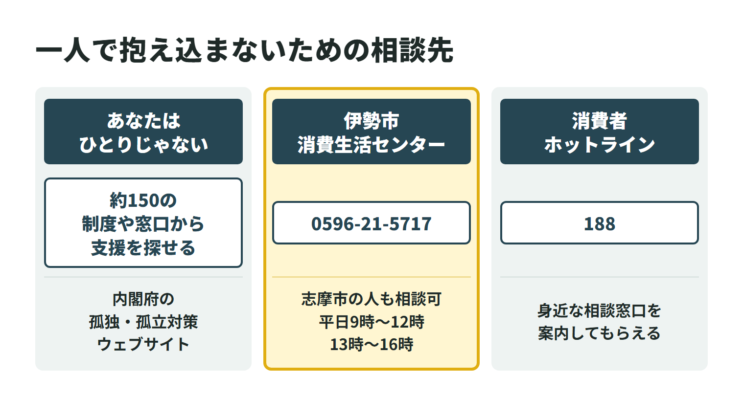 特殊清掃で困ったときの相談先を3つ並べた図。内閣府の孤独・孤立対策ウェブサイト「あなたはひとりじゃない」では、約150の制度や窓口から自分に合った支援を探せる。伊勢市消費生活センターは志摩市に住む人の相談も受け付けており、相談電話は0596-21-5717で、平日の9時から12時と13時から16時に相談できる。消費者ホットライン188に電話すると、身近な消費生活センターや相談窓口を案内してもらえる。