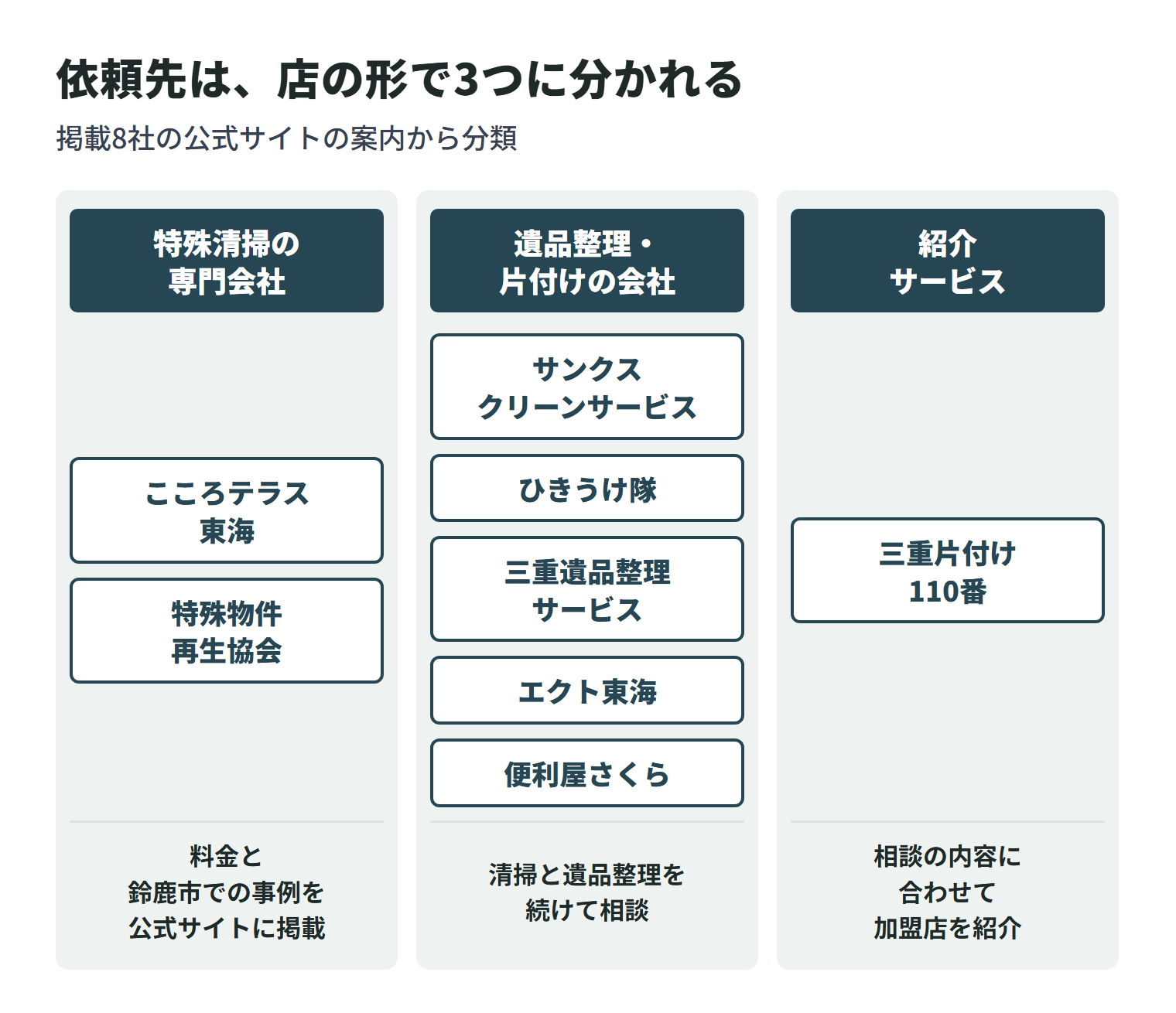 掲載8社を依頼先の形で3つに分けた図。特殊清掃の専門会社は、こころテラス東海と特殊物件再生協会の2社で、どちらも料金と鈴鹿市での事例を公式サイトに載せている。遺品整理・片付けの会社は、サンクスクリーンサービス・ひきうけ隊・三重遺品整理サービス・エクト東海・便利屋さくらの5社で、清掃と遺品整理を続けて相談できる。三重片付け110番は、相談の内容に合わせて加盟店を紹介するサービス。