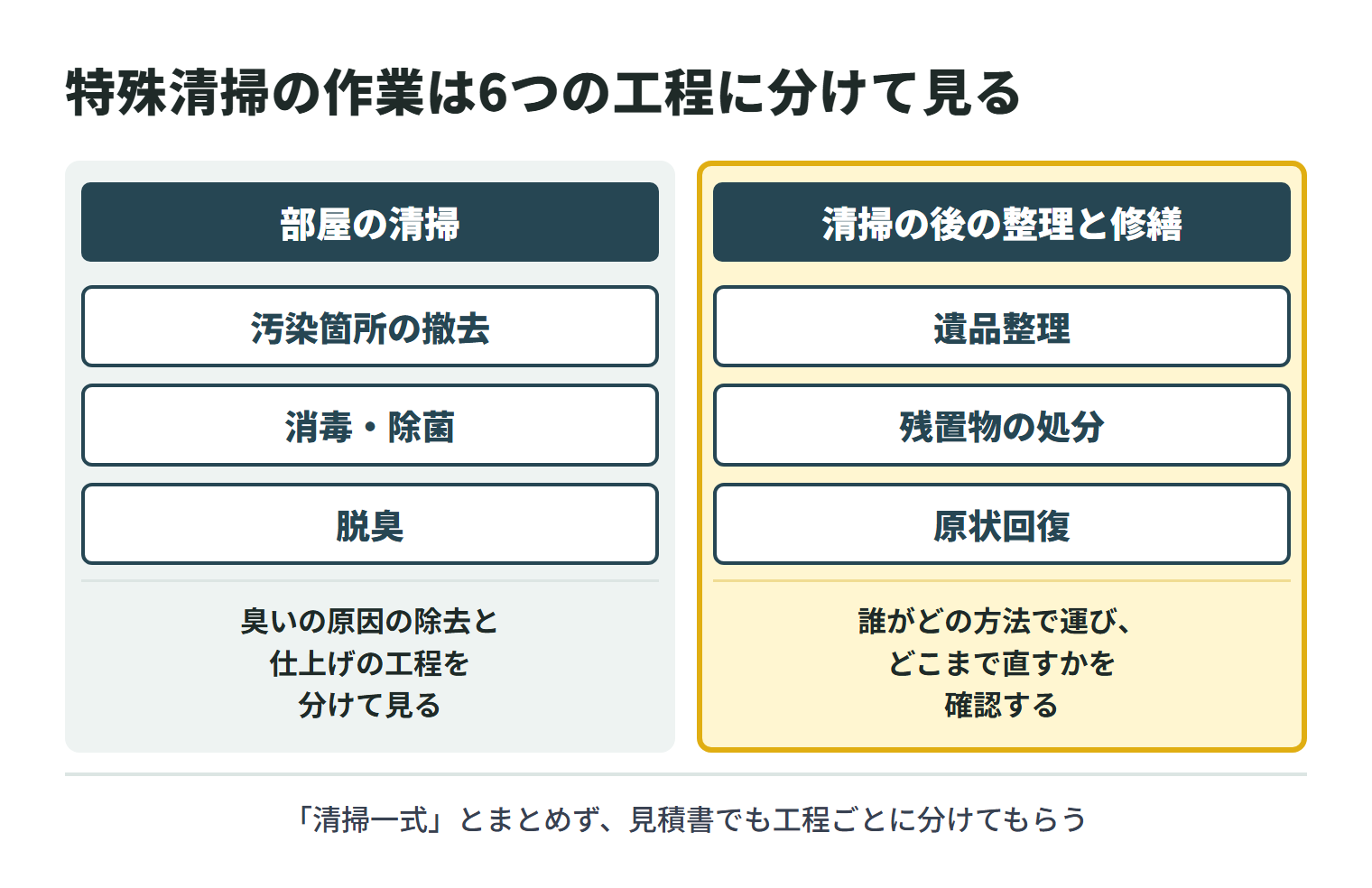 特殊清掃の作業を6つの工程に分けた図。部屋の清掃は、汚染箇所の撤去、消毒・除菌、脱臭の3工程で、臭いの原因の除去と仕上げの工程を分けて見る。清掃の後の整理と修繕は、遺品整理、残置物の処分、原状回復の3工程で、誰がどの方法で運び、どこまで直すかを確認する。見積書でも「清掃一式」とまとめず、工程ごとに分けてもらう。