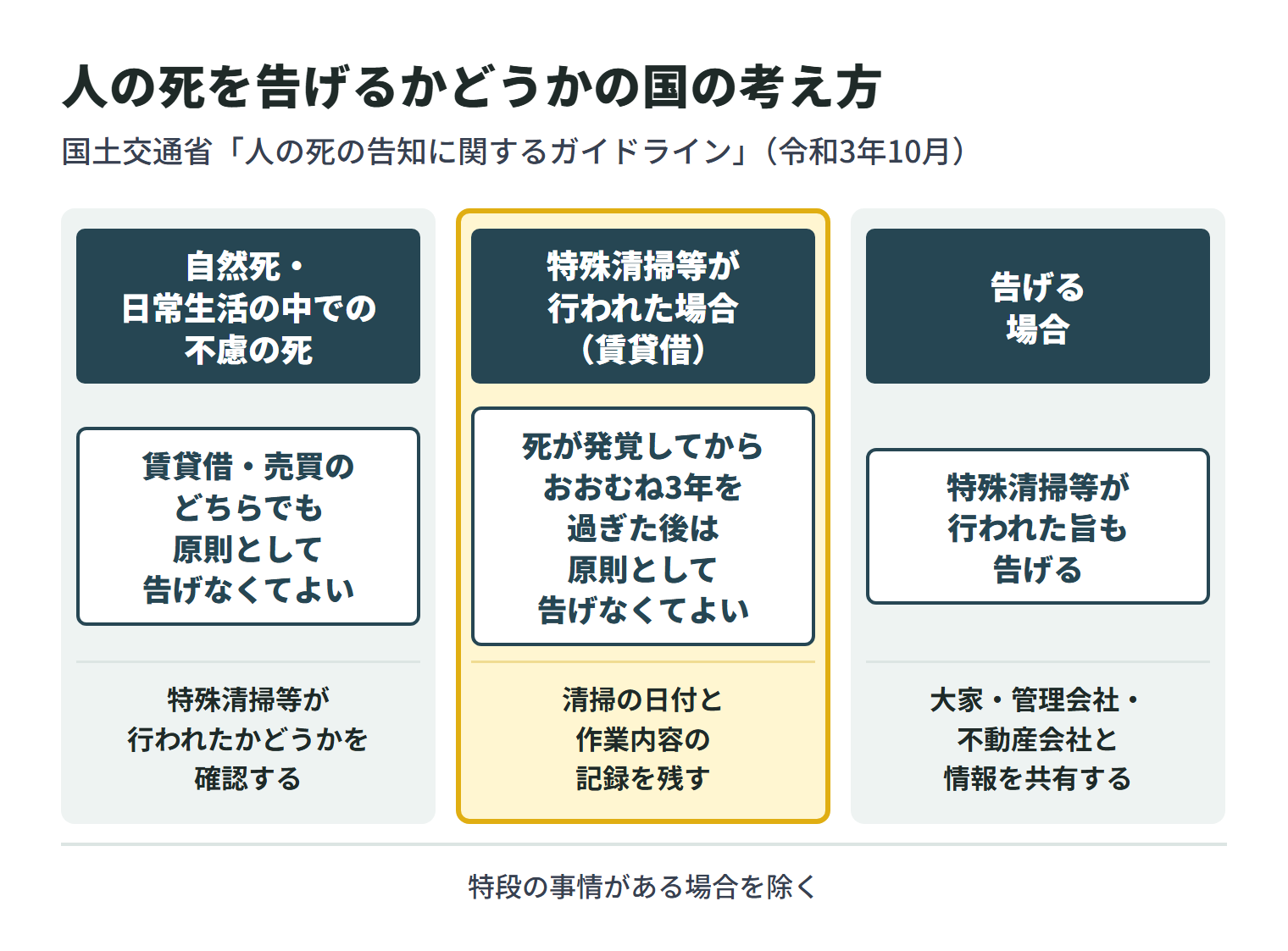 国土交通省の人の死の告知に関するガイドラインの考え方を3つに分けた図。自然死や日常生活の中での不慮の死は、賃貸借・売買のどちらでも原則として告げなくてよく、特殊清掃等が行われたかどうかを確認する。特殊清掃等が行われた場合の賃貸借では、死が発覚してからおおむね3年を過ぎた後は、特段の事情がない限り原則として告げなくてよく、清掃の日付と作業内容の記録を残しておく。告げる場合は、特殊清掃等が行われた旨も告げ、大家・管理会社・不動産会社と情報を共有する。