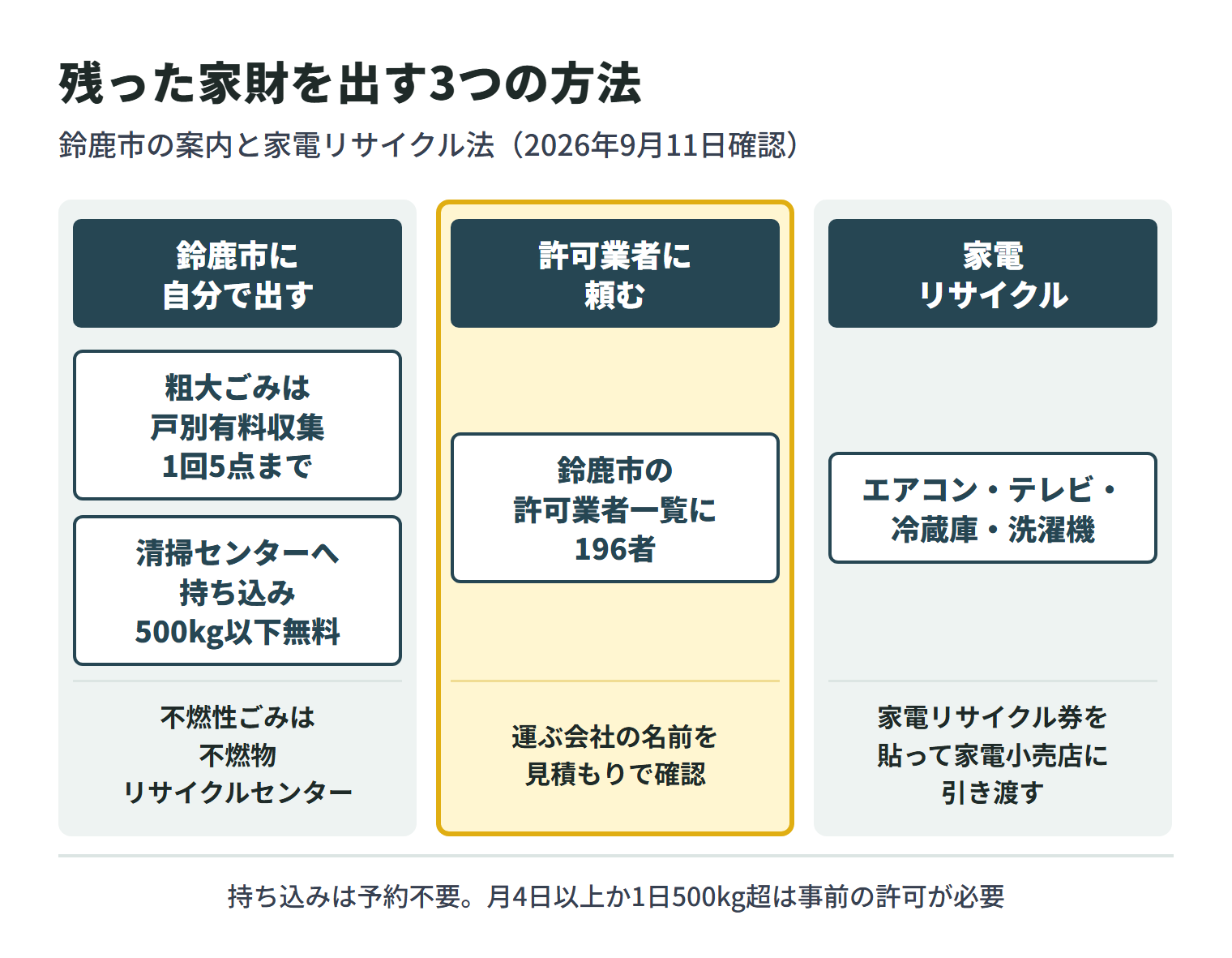 特殊清掃の後に残った家財の出し方を3つに分けた図。鈴鹿市に自分で出す場合は、粗大ごみは戸別有料収集で1回5点まで、清掃センターへの持ち込みは家庭のごみなら500kg以下無料で、不燃性ごみは不燃物リサイクルセンターへ運ぶ。許可業者に頼む場合は、令和8年7月27日現在で196者が載っている鈴鹿市の許可業者一覧を見て、運ぶ会社の名前を見積もりで確認する。エアコン・テレビ・冷蔵庫・洗濯機は家電リサイクルの対象で、家電リサイクル券を貼って家電小売店に引き渡す。持ち込みは予約不要だが、月4日以上か1日500kgを超えて搬入するときは事前の許可が必要。