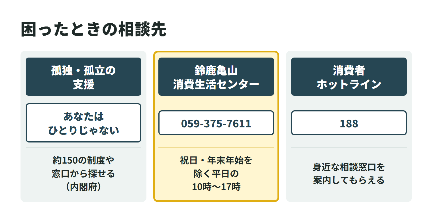 特殊清掃で困ったときの相談先を3つ並べた図。内閣府の孤独・孤立対策ウェブサイト「あなたはひとりじゃない」では、約150の制度や窓口から自分に合った支援を探せる。契約や料金で困ったときは、鈴鹿亀山消費生活センター(電話059-375-7611、祝日・年末年始を除く平日10時〜17時)に相談できる。消費者ホットライン188に電話すると、身近な消費生活センターや消費生活相談窓口を案内してもらえる。