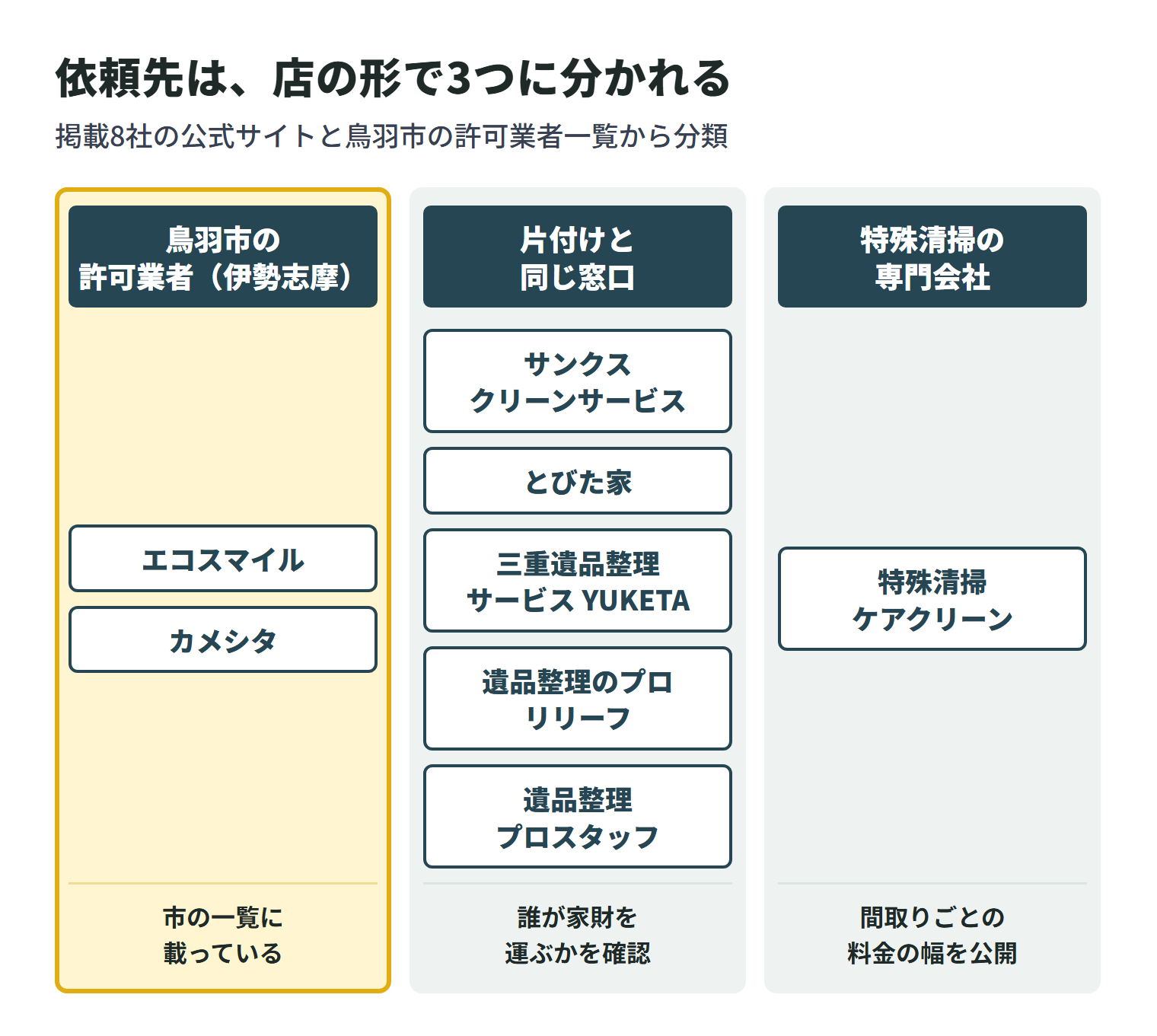 掲載8社を店の形で3つに分けた図。鳥羽市の許可業者一覧に載っている伊勢志摩の会社は、エコスマイルとカメシタの2社。遺品整理や片付けと同じ窓口で特殊清掃を相談できる会社は、サンクスクリーンサービス、とびた家、三重遺品整理サービス YUKETA、遺品整理のプロ リリーフ、遺品整理プロスタッフの5社で、誰が家財を運ぶかを見積もりで確認する。特殊清掃を専門に掲げる会社は特殊清掃ケアクリーンの1社で、間取りごとの料金の幅を公開している。