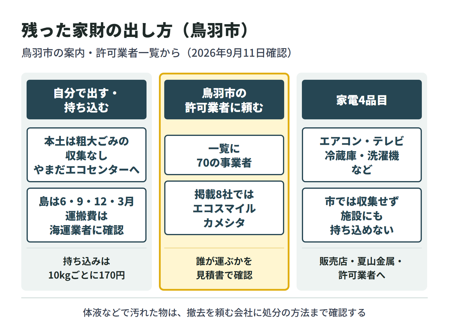 特殊清掃の後に残った家財の出し方を3つに分けた図。自分で出す場合、離島を除く鳥羽市では粗大ごみの収集がなく、やまだエコセンターへ持ち込む。手数料は10kgごとに170円。答志島・菅島・坂手島・神島では粗大ごみの収集が6月・9月・12月・3月で、収集運搬の費用は海運業者に確認する。鳥羽市の許可業者に頼む場合、令和8年4月1日現在の一覧には70の事業者が載っており、掲載8社ではエコスマイルとカメシタ(運営会社名で掲載)が該当し、誰が運ぶかを見積書で確認する。エアコン・テレビ・冷蔵庫・洗濯機などの家電4品目は市では収集せず、やまだエコセンターにも持ち込めないため、販売店、指定引取場所の夏山金属、許可業者のいずれかに頼む。体液などで汚れた物は、撤去を頼む会社に処分の方法まで確認する。