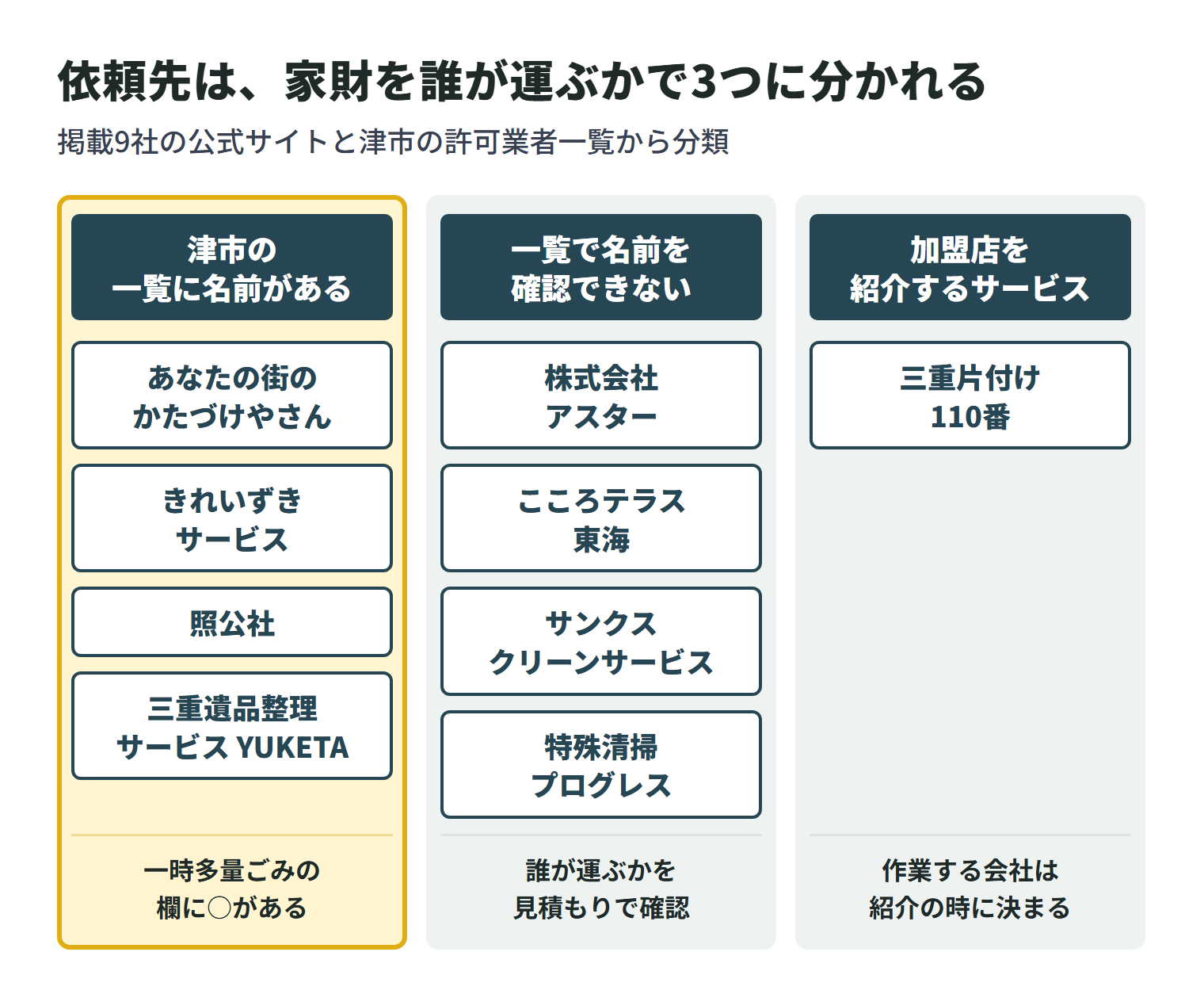 掲載9社を、残った家財を誰が運ぶかで3つに分けた図。津市の許可業者一覧（令和8年6月19日時点）に名前がある会社は、あなたの街のかたづけやさん・きれいずきサービス・照公社・三重遺品整理サービス YUKETAの4社で、いずれも一時多量ごみの欄に○がある。一覧で名前を確認できない会社は、株式会社アスター・こころテラス東海・サンクスクリーンサービス・特殊清掃プログレスの4社で、誰が家財を運ぶかを見積もりで確認する。三重片付け110番は加盟店を紹介するサービスで、作業する会社は紹介の時に決まる。