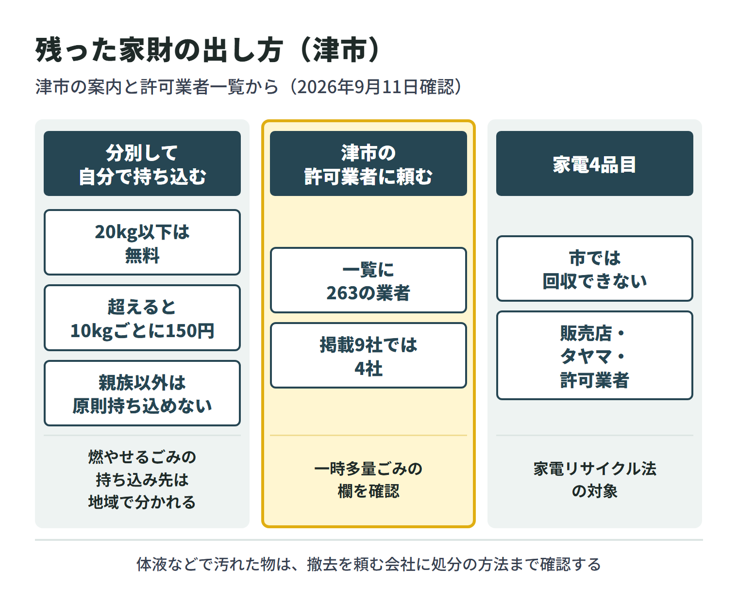特殊清掃の後に残った家財の出し方を3つに分けた図。自分で分別して市の処理施設に持ち込む場合、家庭ごみは20kg以下が無料で、20kgを超えると10kgごとに150円が加わり、親族以外の人が代わりに持ち込むことは原則としてできない。燃やせるごみの持ち込み先は地域で分かれる。津市の許可業者に頼む場合、令和8年6月19日時点の一覧には263の業者が載っており、掲載9社では4社の名前があり、一時多量ごみの欄を確認する。エアコン・テレビ・冷蔵庫と冷凍庫・洗濯機と衣類乾燥機の家電4品目は市では回収できず、販売店・指定引取場所の株式会社タヤマ・許可業者のいずれかで出す。体液などで汚れた物は、撤去を頼む会社に処分の方法まで確認する。