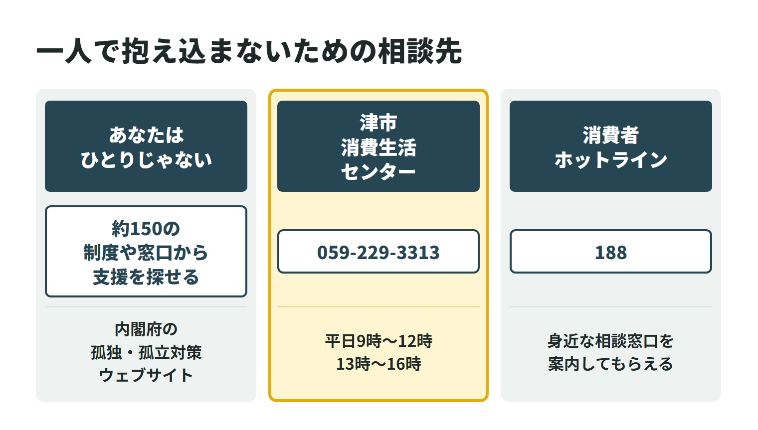 特殊清掃で困ったときの相談先を3つ並べた図。内閣府の孤独・孤立対策ウェブサイト「あなたはひとりじゃない」では、約150の制度や窓口から自分に合った支援を探せる。津市消費生活センターの電話は059-229-3313で、平日の9時から12時と13時から16時に受け付けている。消費者ホットライン188に電話すると、身近な消費生活センターや相談窓口を案内してもらえる。