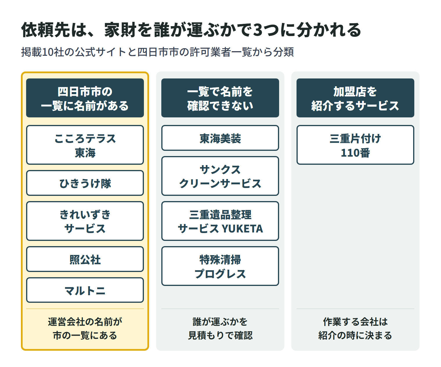 掲載10社を、残った家財を誰が運ぶかで3つに分けた図。四日市市の許可業者一覧に運営会社の名前がある会社は、こころテラス東海・ひきうけ隊・きれいずきサービス・照公社・マルトニの5社。一覧で名前を確認できない会社は、東海美装・サンクスクリーンサービス・三重遺品整理サービス YUKETA・特殊清掃プログレスの4社で、誰が家財を運ぶかを見積もりで確認する。三重片付け110番は加盟店を紹介するサービスで、作業する会社は紹介の時に決まる。