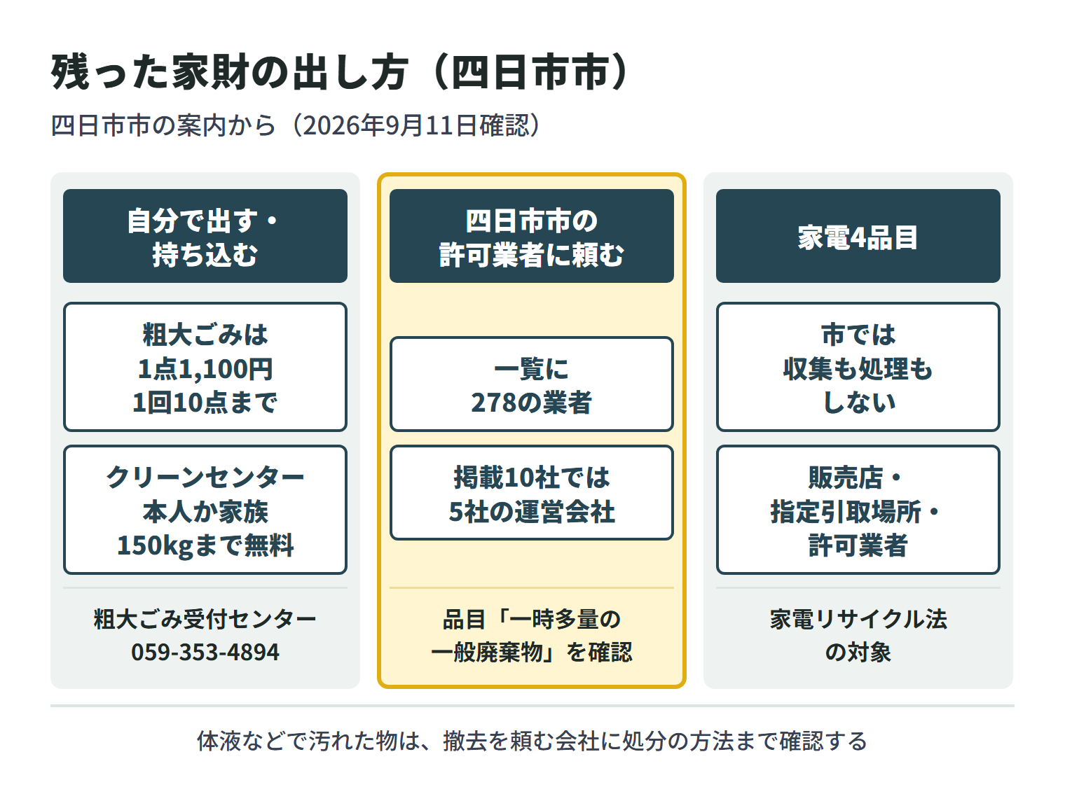 特殊清掃の後に残った家財の出し方を3つに分けた図。自分で出す場合、粗大ごみの戸別収集は1点1,100円で1回10点まで、申し込みは四日市市粗大ごみ受付センター（059-353-4894）。四日市市クリーンセンターへの持ち込みは本人か家族に限られ、1日150キログラムまで無料。四日市市の許可業者に頼む場合、令和7年12月1日現在の一覧には278の業者が載っており、掲載10社では5社の運営会社の名前があり、品目に一時多量の一般廃棄物があるかを確認する。テレビ・冷蔵庫・洗濯機・エアコンの家電4品目は市では収集も処理もせず、販売店・指定引取場所・許可業者のいずれかで出す。体液などで汚れた物は、撤去を頼む会社に処分の方法まで確認する。