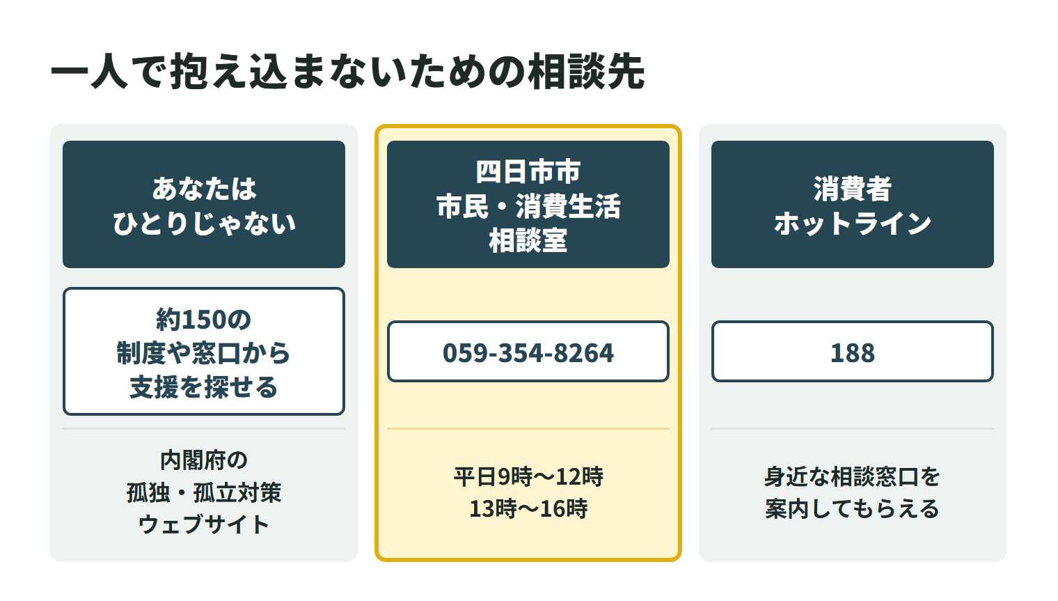 特殊清掃で困ったときの相談先を3つ並べた図。内閣府の孤独・孤立対策ウェブサイト「あなたはひとりじゃない」では、約150の制度や窓口から自分に合った支援を探せる。四日市市の市民・消費生活相談室の相談専用電話は059-354-8264で、祝日・休日・年末年始を除く月曜日から金曜日の9時から12時と13時から16時に受け付けている。消費者ホットライン188に電話すると、身近な消費生活センターや相談窓口を案内してもらえる。