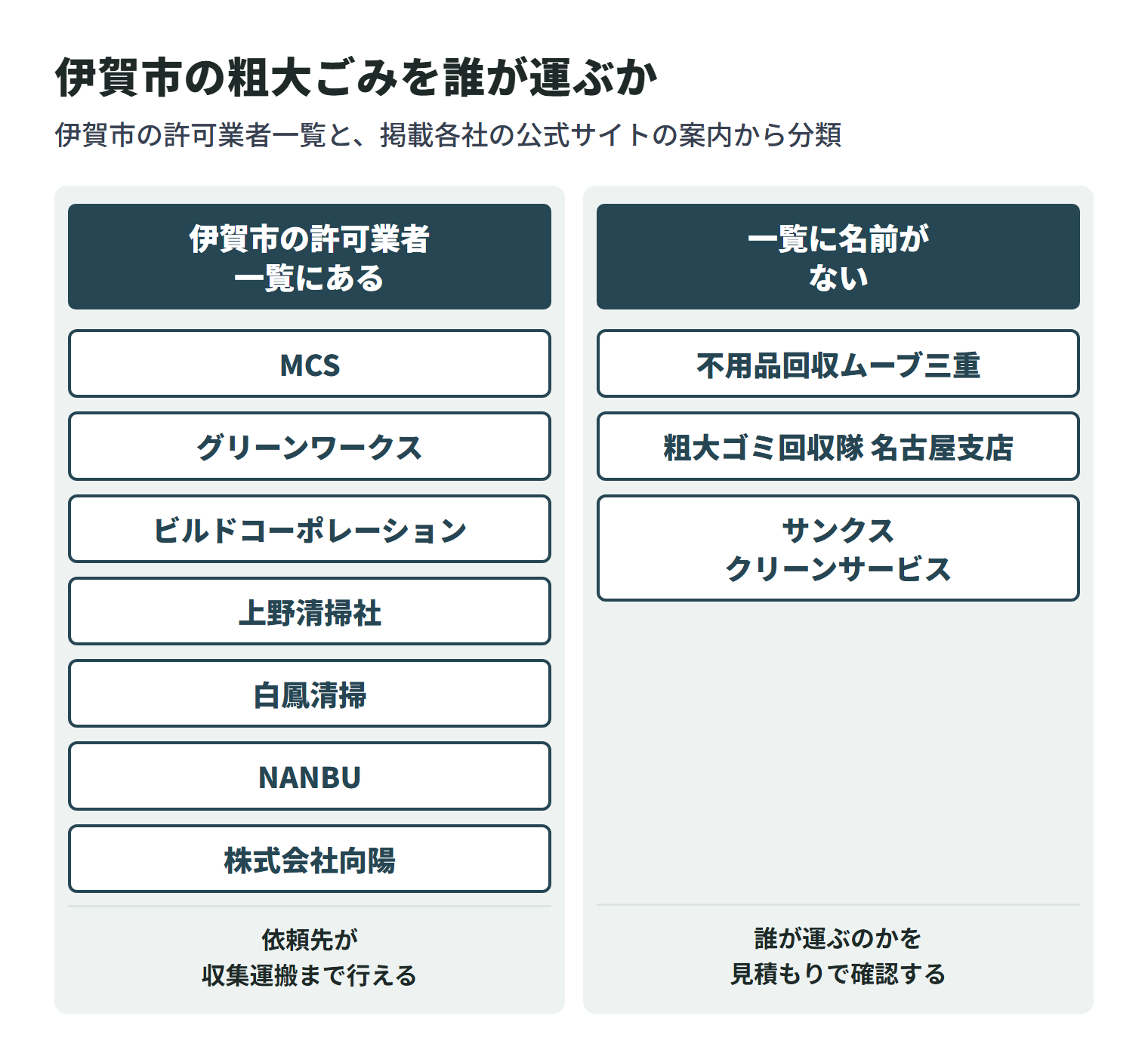 この記事に掲載している会社を、伊賀市の一般廃棄物収集運搬業許可業者一覧に名前があるかどうかで2つに分けた図。一覧にあるのは7社で、依頼先が収集運搬まで行える。残りは一覧に名前がなく、家庭ごみを誰が運ぶのかを見積もりのときに確認する必要がある。