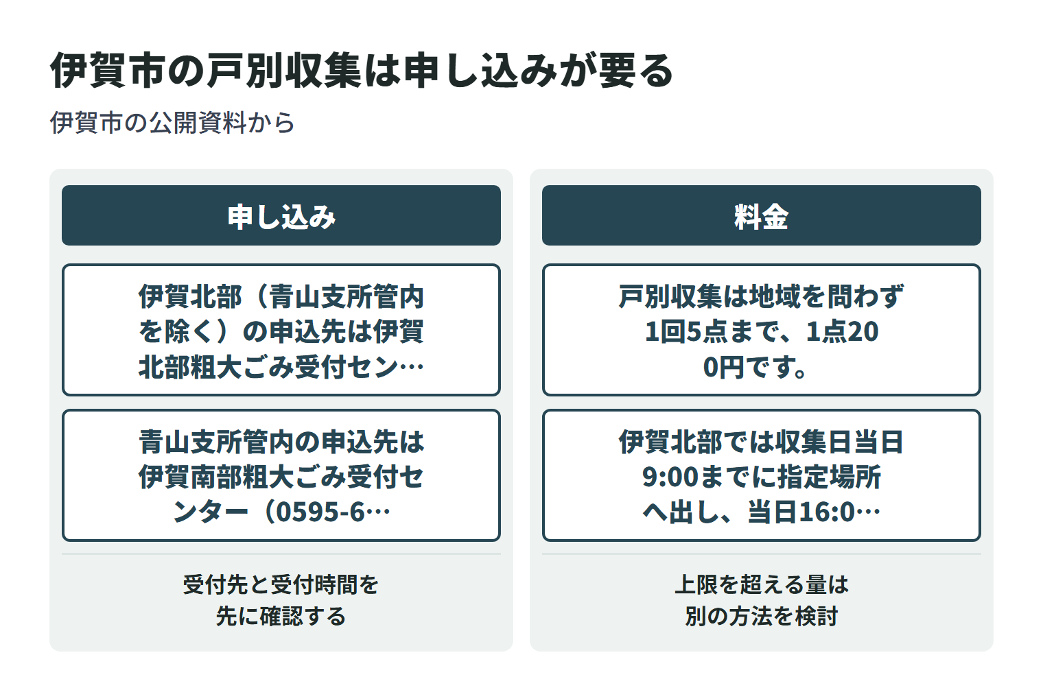 伊賀市の粗大ごみ戸別収集について、申し込みの窓口と、料金・1回に出せる点数の決まりを2つに分けて示した図。