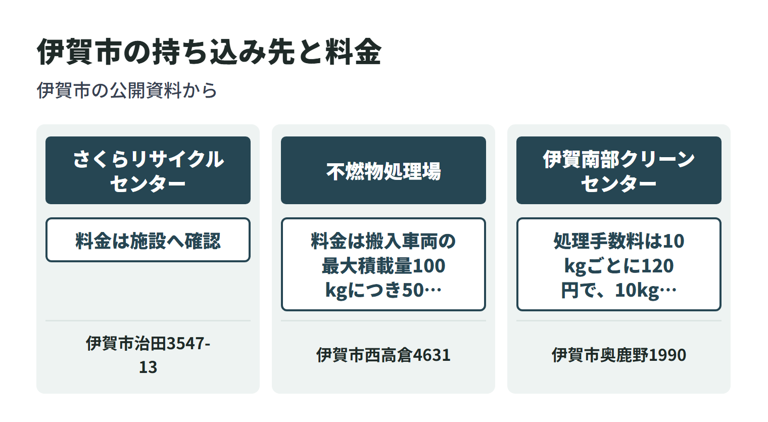 伊賀市で粗大ごみを持ち込める施設と、それぞれの料金の数え方を並べた図。