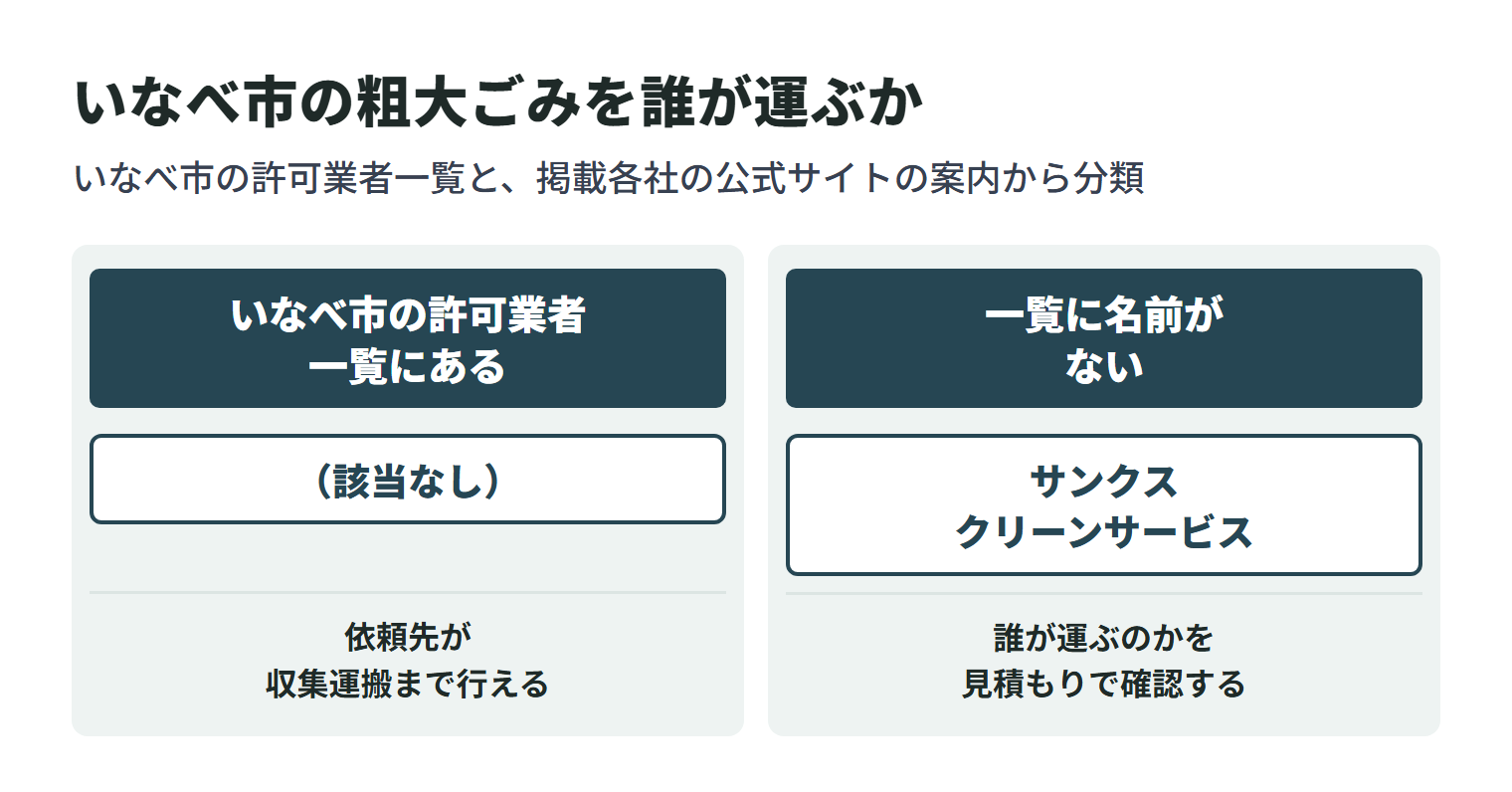 この記事に掲載している会社を、いなべ市の一般廃棄物収集運搬業許可業者一覧に名前があるかどうかで2つに分けた図。一覧にあるのは0社で、依頼先が収集運搬まで行える。残りは一覧に名前がなく、家庭ごみを誰が運ぶのかを見積もりのときに確認する必要がある。