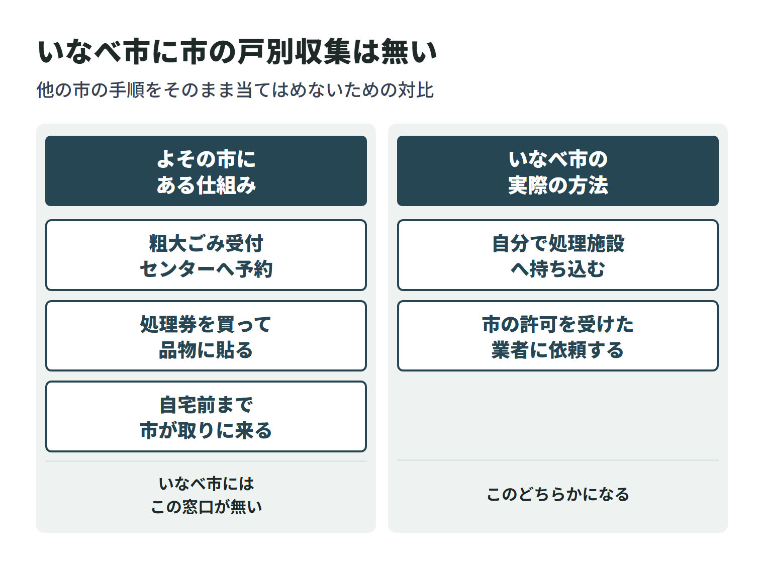 いなべ市には全世帯が申し込める粗大ごみの戸別収集が無いことを示した図。よその市にある「受付センターへ予約して処理券を買う」仕組みはいなべ市には無く、自分で処理施設へ持ち込むか、市の許可を受けた業者に依頼するかのどちらかになる。