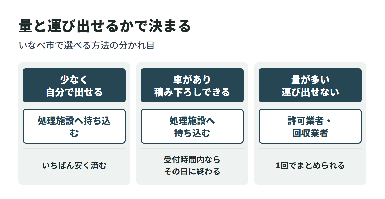 いなべ市の粗大ごみの処分方法を、品物の量と自分で運び出せるかどうかで選び分ける図。少量で自分で出せる場合は処理施設へ持ち込む、車があり積み下ろしができる場合は処理施設への持ち込み、量が多い・運び出せない場合は許可業者や回収業者への依頼が向いている。