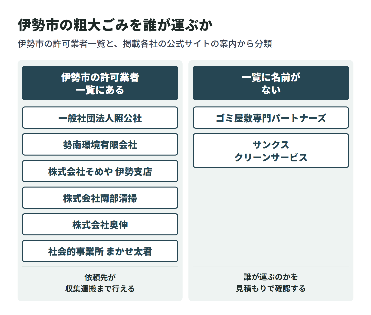 この記事に掲載している会社を、伊勢市の一般廃棄物収集運搬業許可業者一覧に名前があるかどうかで2つに分けた図。一覧にあるのは6社で、依頼先が収集運搬まで行える。残りは一覧に名前がなく、家庭ごみを誰が運ぶのかを見積もりのときに確認する必要がある。
