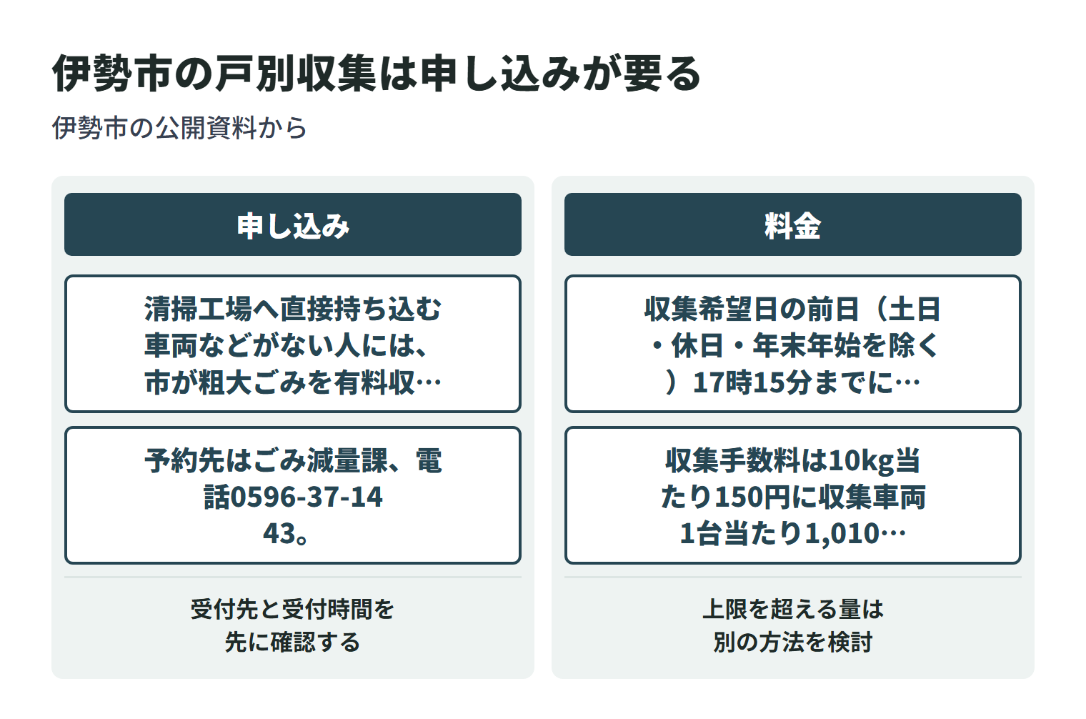 伊勢市の粗大ごみ戸別収集について、申し込みの窓口と、料金・1回に出せる点数の決まりを2つに分けて示した図。