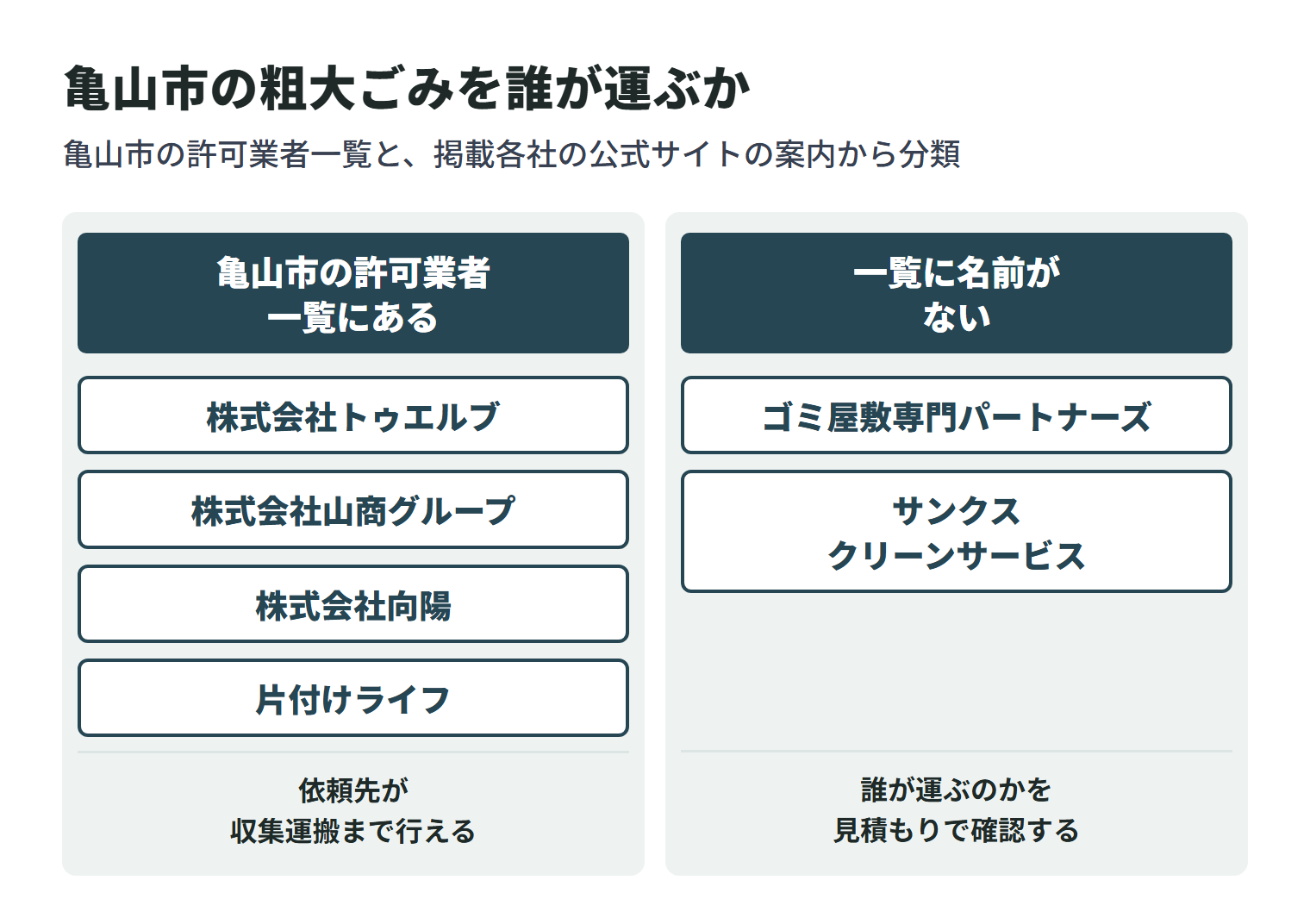 この記事に掲載している会社を、亀山市の一般廃棄物収集運搬業許可業者一覧に名前があるかどうかで2つに分けた図。一覧にあるのは4社で、依頼先が収集運搬まで行える。残りは一覧に名前がなく、家庭ごみを誰が運ぶのかを見積もりのときに確認する必要がある。
