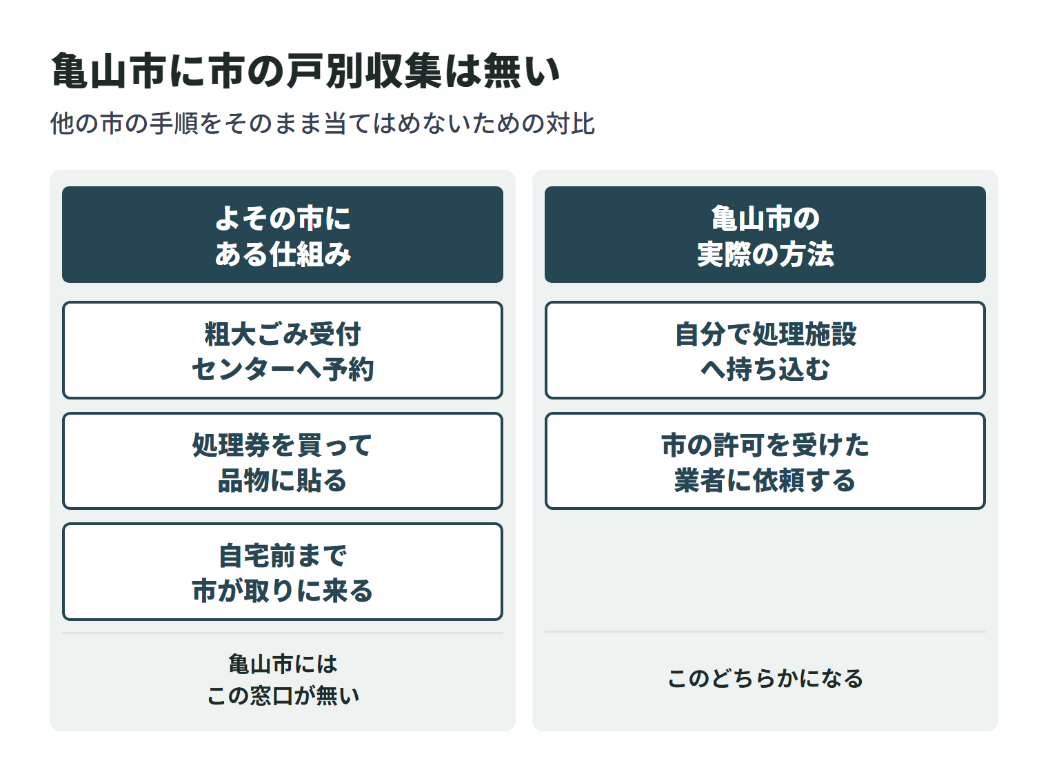 亀山市には全世帯が申し込める粗大ごみの戸別収集が無いことを示した図。よその市にある「受付センターへ予約して処理券を買う」仕組みは亀山市には無く、自分で処理施設へ持ち込むか、市の許可を受けた業者に依頼するかのどちらかになる。