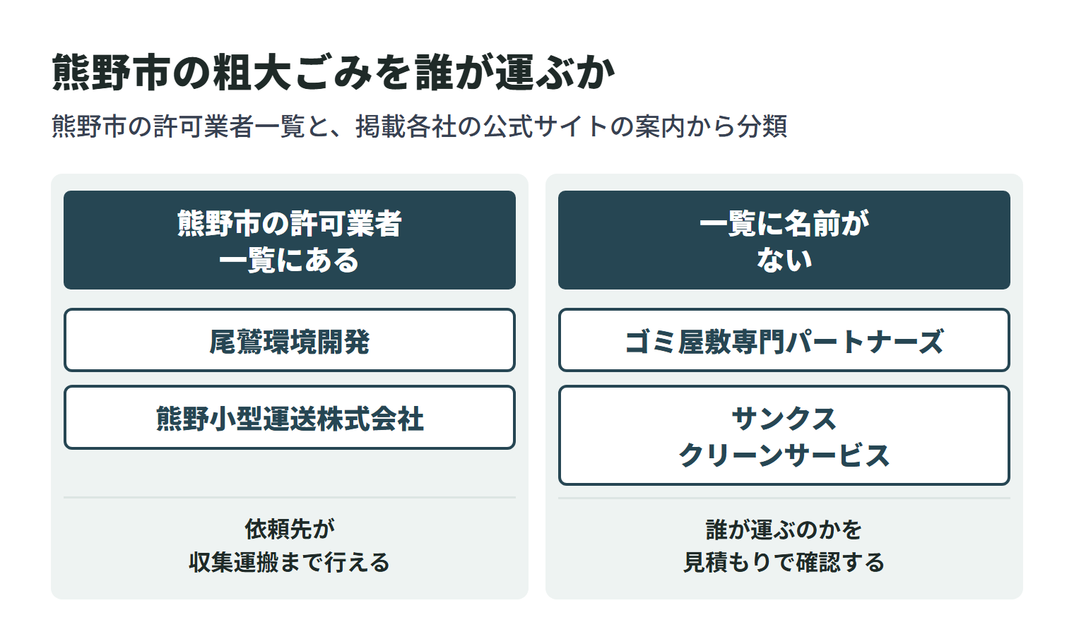 この記事に掲載している会社を、熊野市の一般廃棄物収集運搬業許可業者一覧に名前があるかどうかで2つに分けた図。一覧にあるのは2社で、依頼先が収集運搬まで行える。残りは一覧に名前がなく、家庭ごみを誰が運ぶのかを見積もりのときに確認する必要がある。