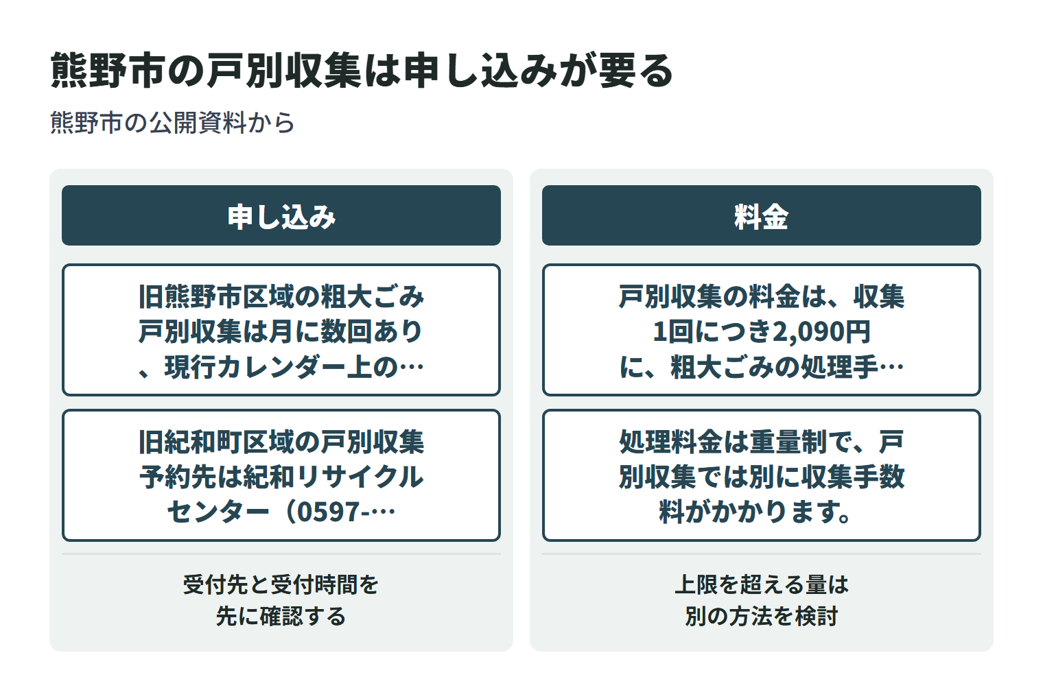 熊野市の粗大ごみ戸別収集について、申し込みの窓口と、料金・1回に出せる点数の決まりを2つに分けて示した図。