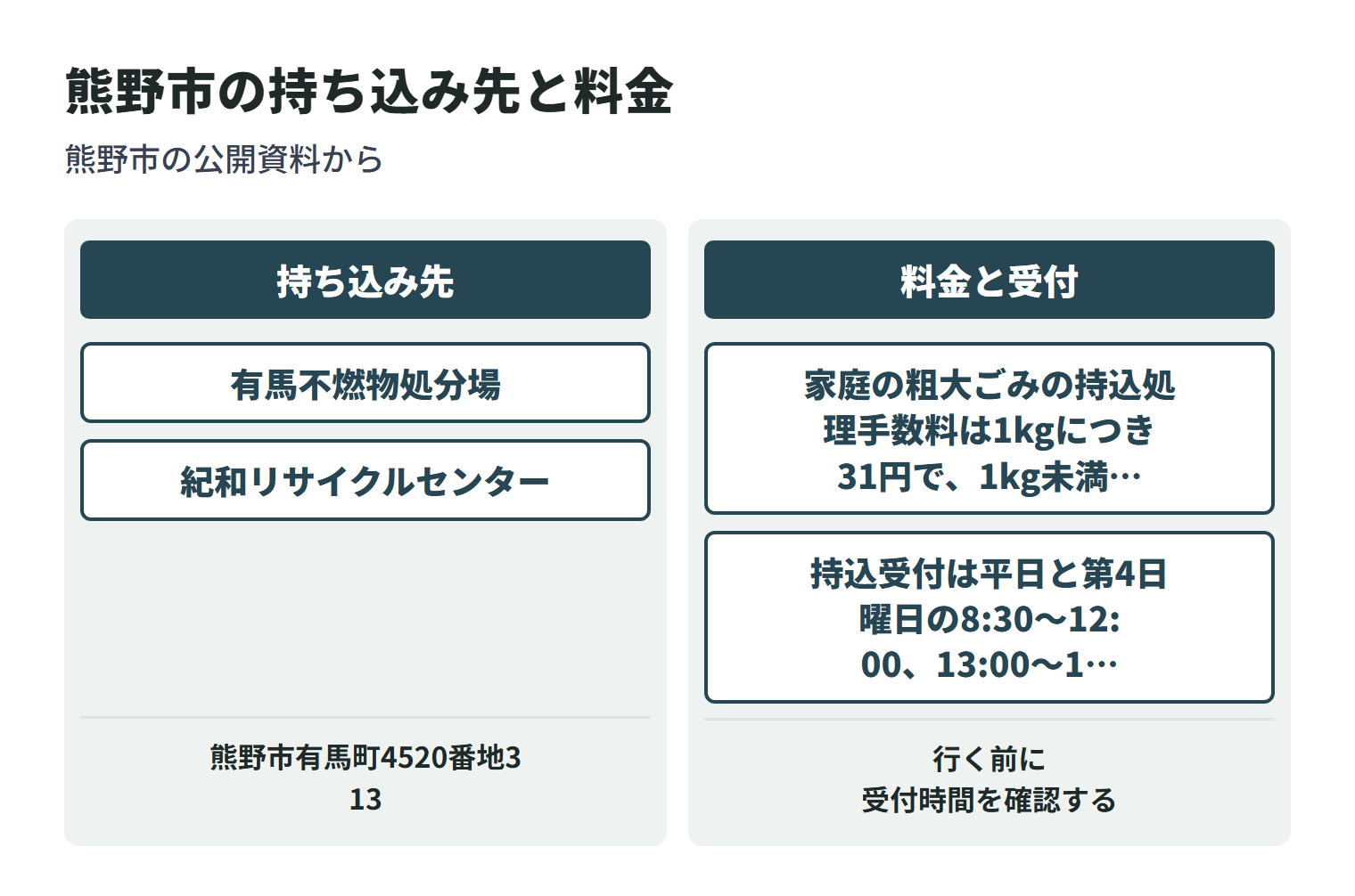 熊野市で粗大ごみを持ち込める施設と、それぞれの料金の数え方を並べた図。