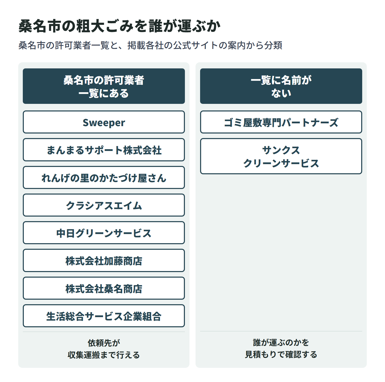 この記事に掲載している会社を、桑名市の一般廃棄物収集運搬業許可業者一覧に名前があるかどうかで2つに分けた図。一覧にあるのは8社で、依頼先が収集運搬まで行える。残りは一覧に名前がなく、家庭ごみを誰が運ぶのかを見積もりのときに確認する必要がある。