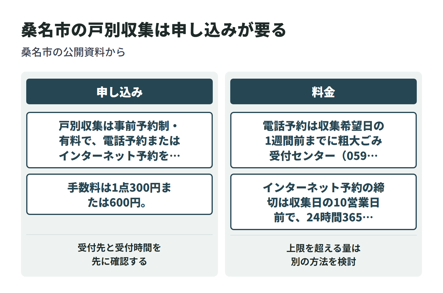 桑名市の粗大ごみ戸別収集について、申し込みの窓口と、料金・1回に出せる点数の決まりを2つに分けて示した図。