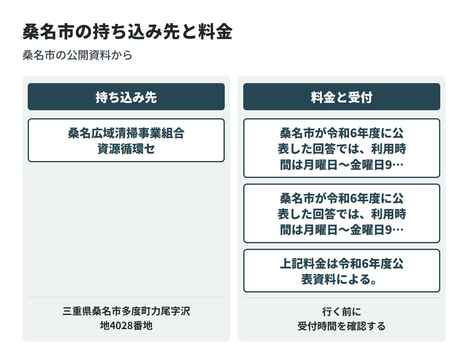 桑名市で粗大ごみを持ち込める施設と、それぞれの料金の数え方を並べた図。